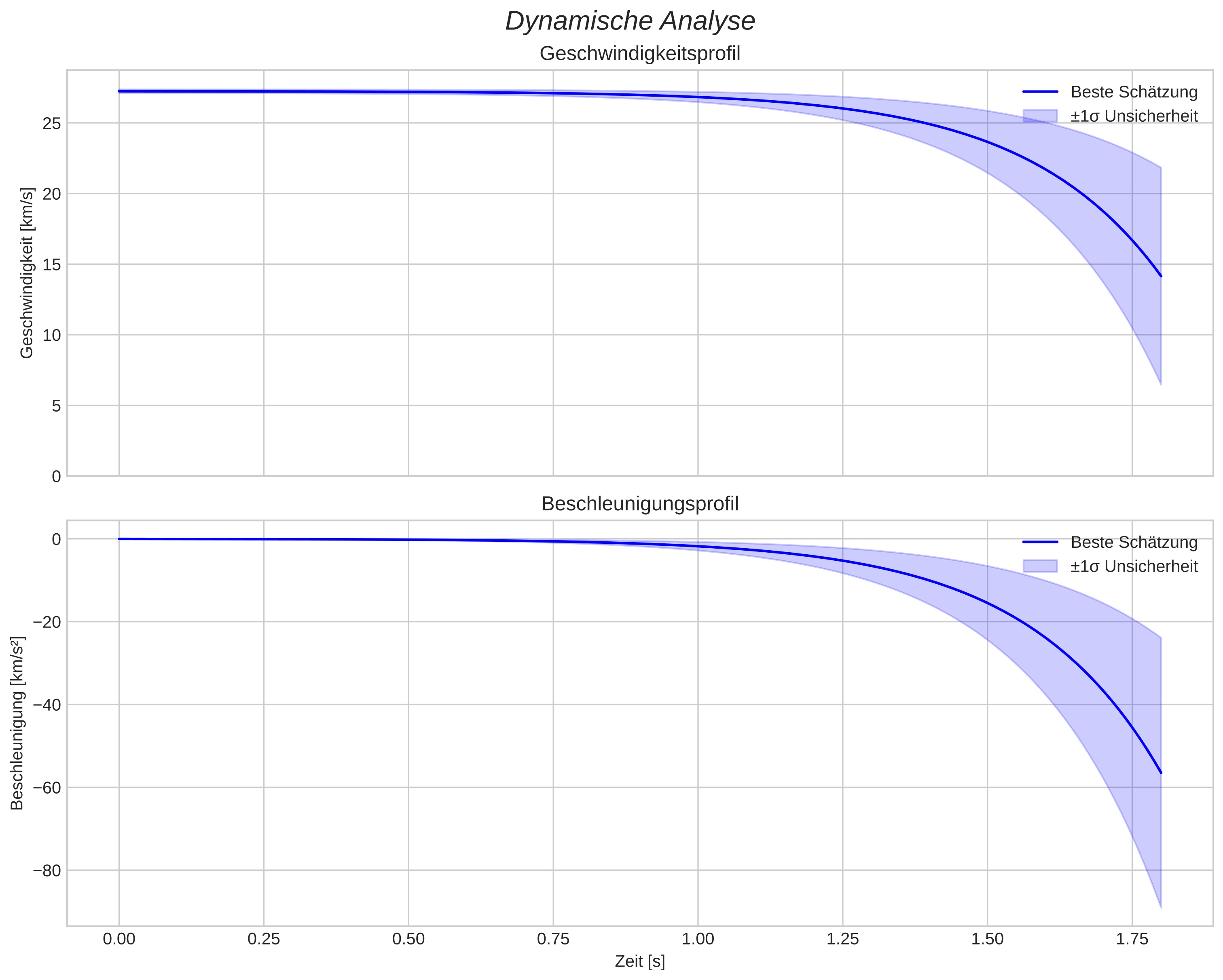 speed and acceleration