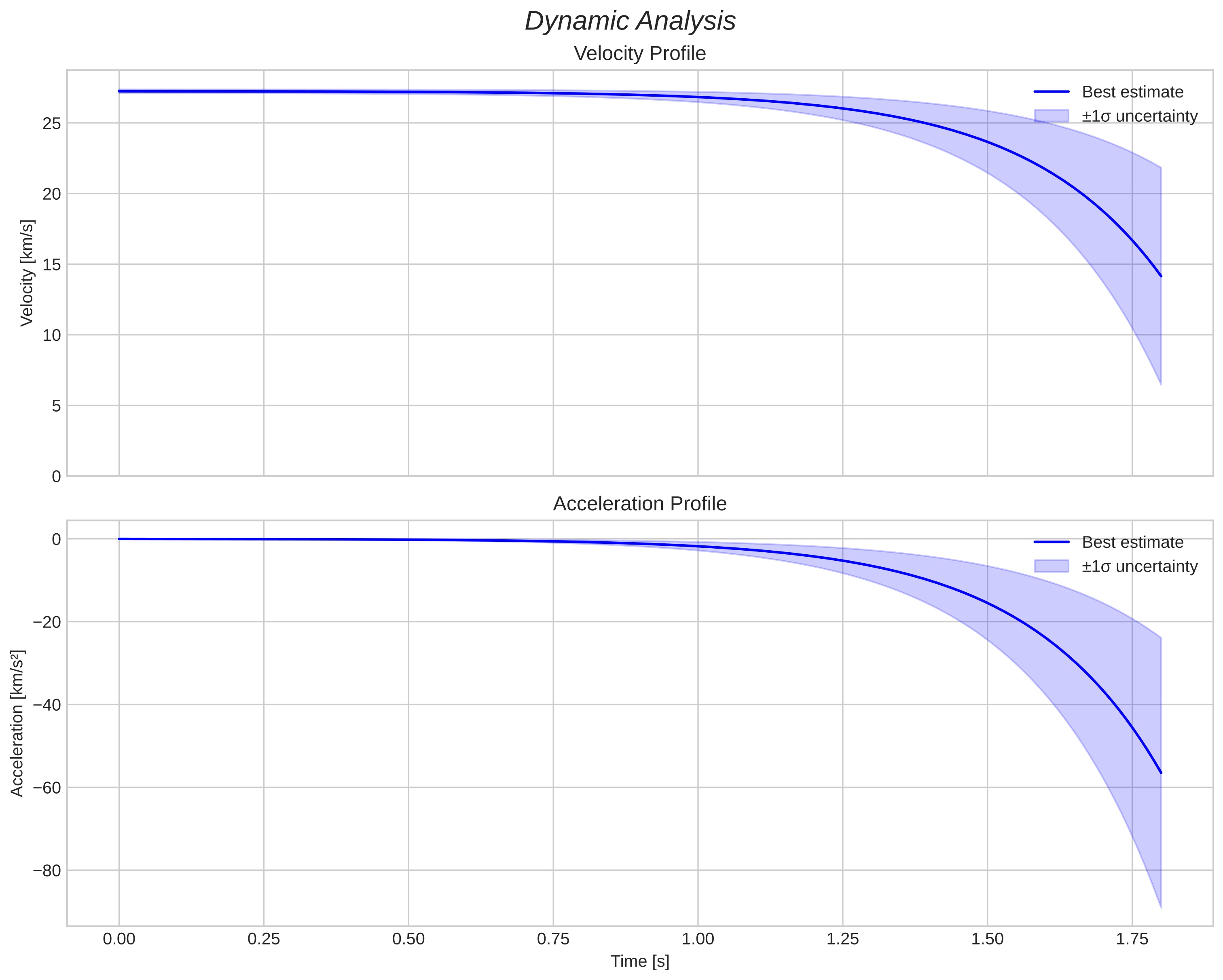 speed and acceleration