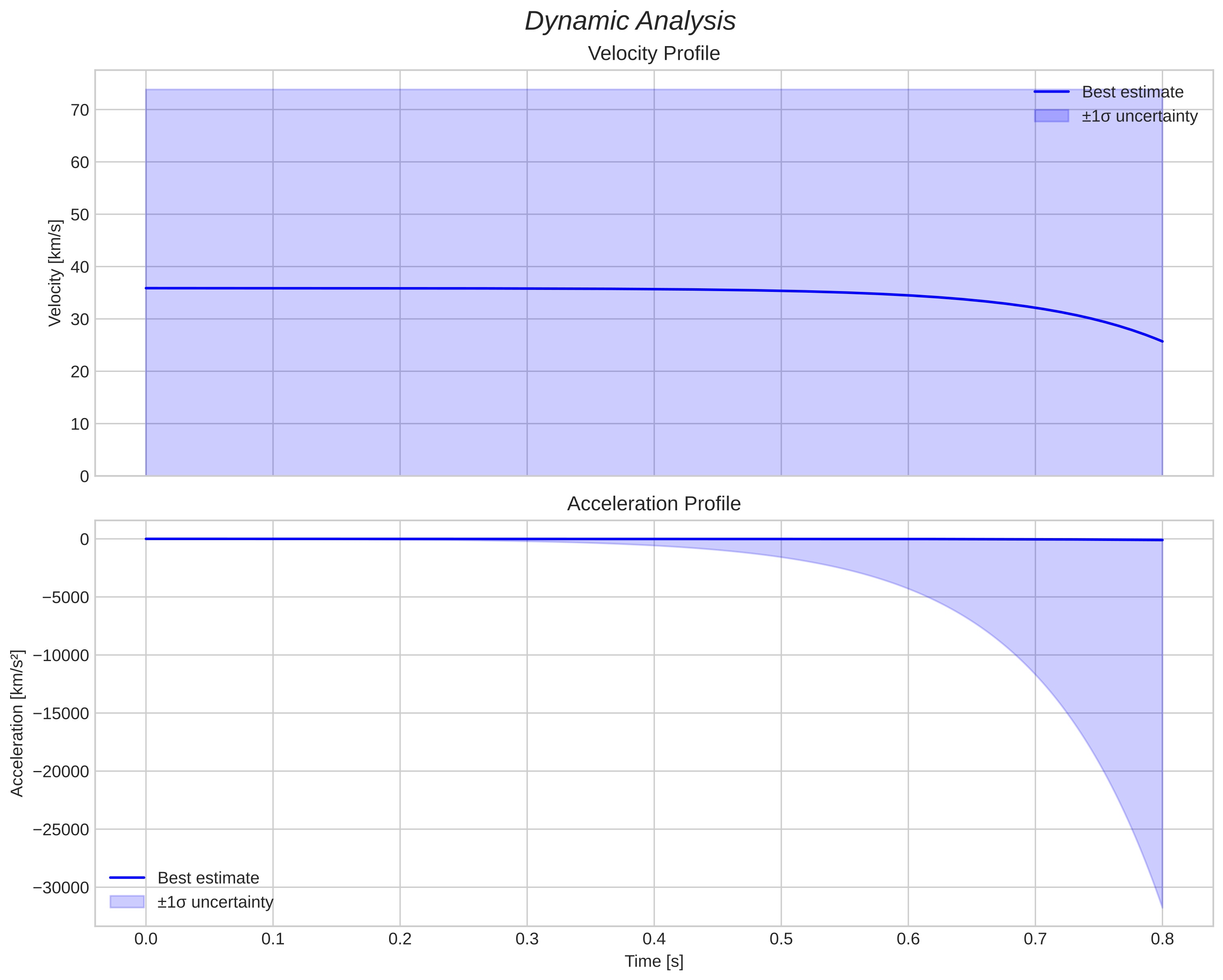 speed and acceleration