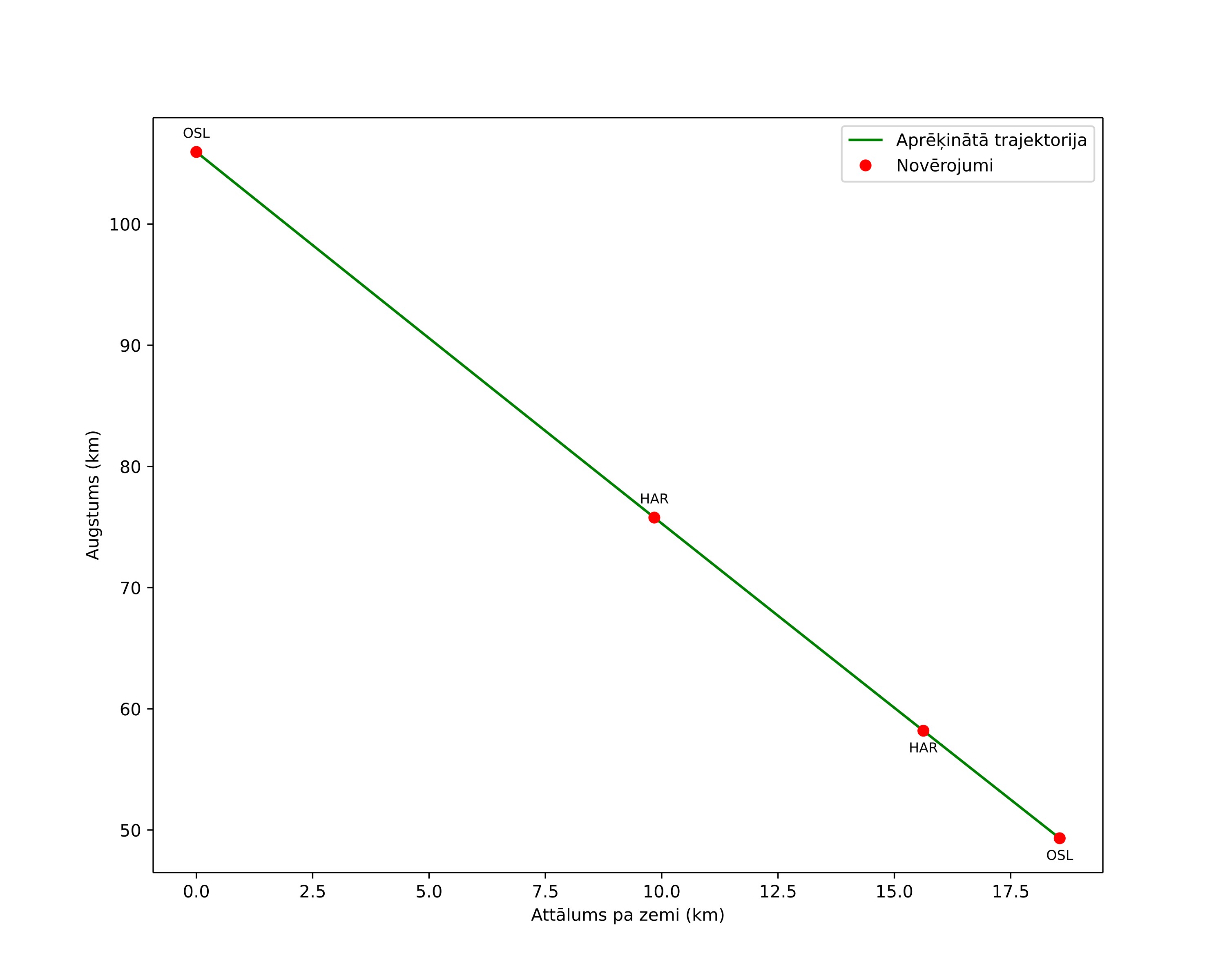 height profile