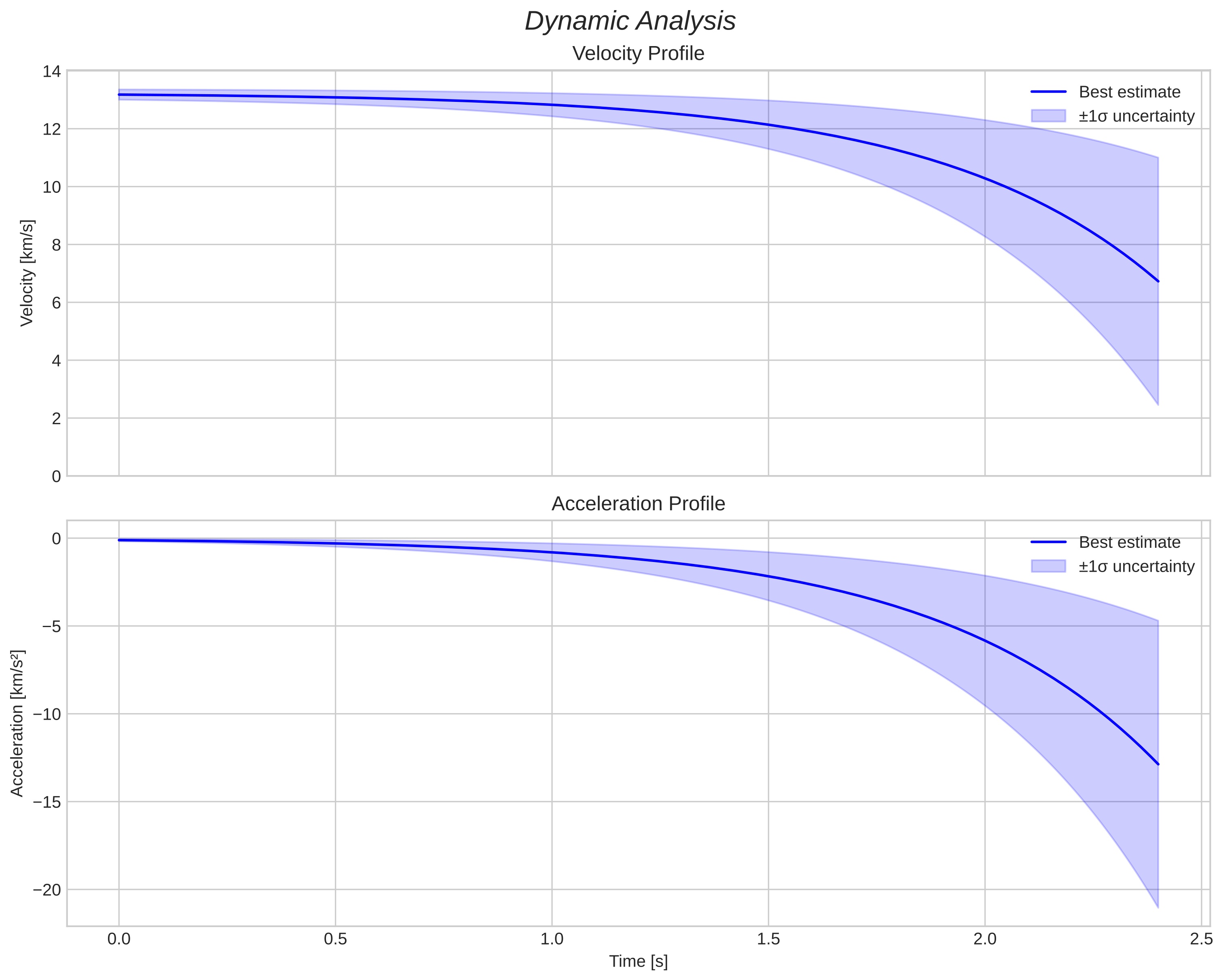 speed and acceleration