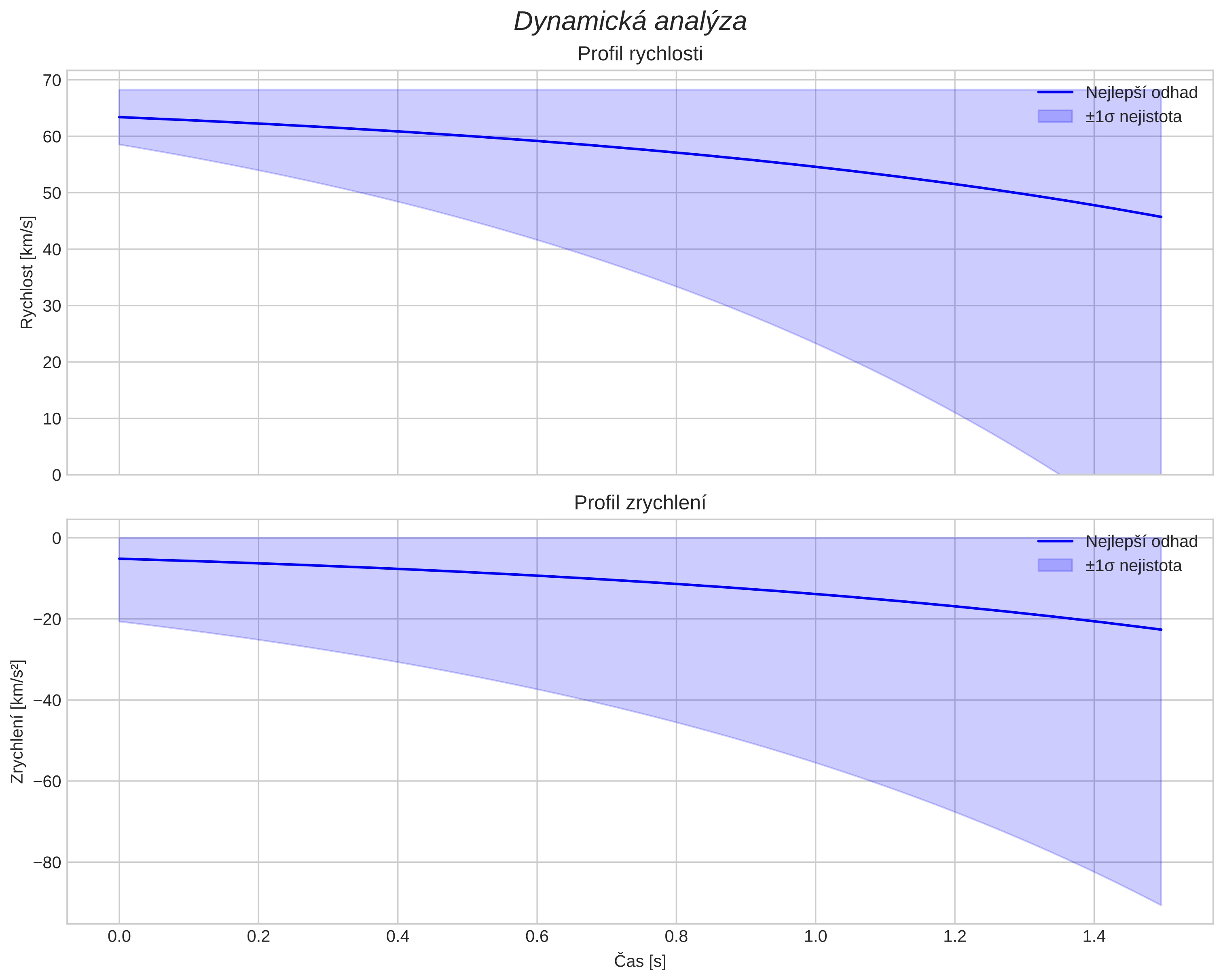 speed and acceleration