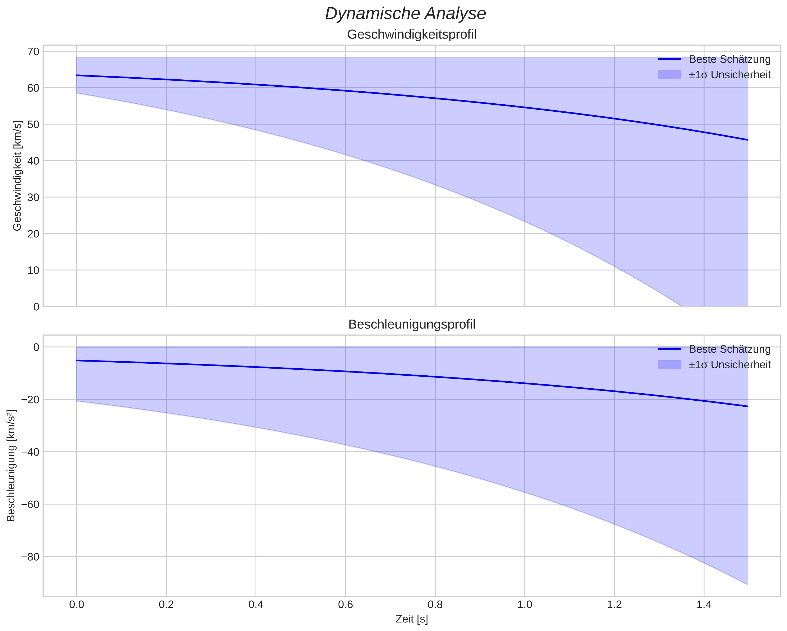 speed and acceleration