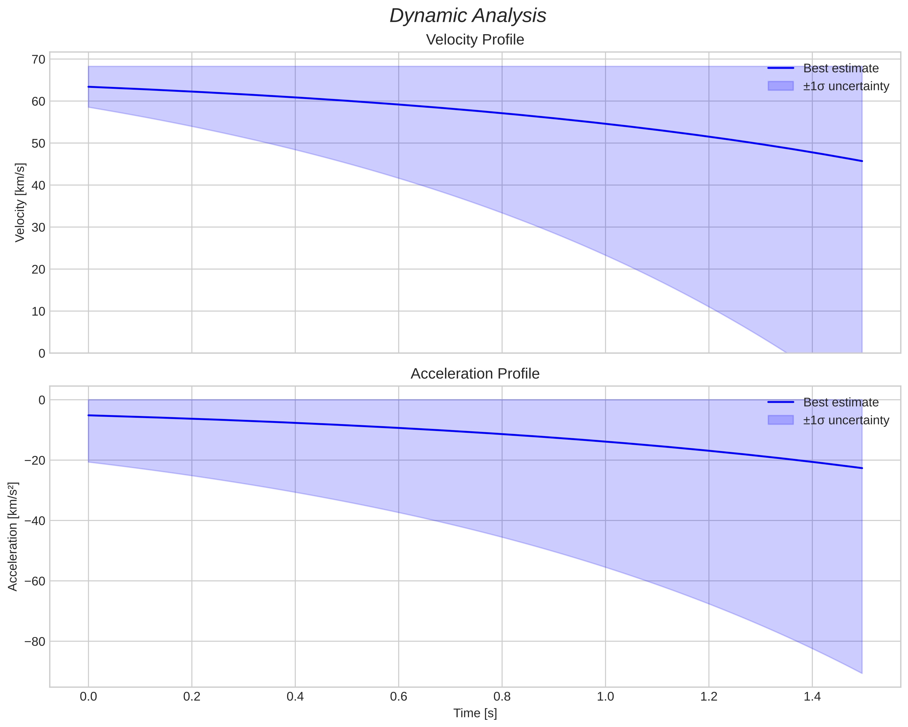speed and acceleration