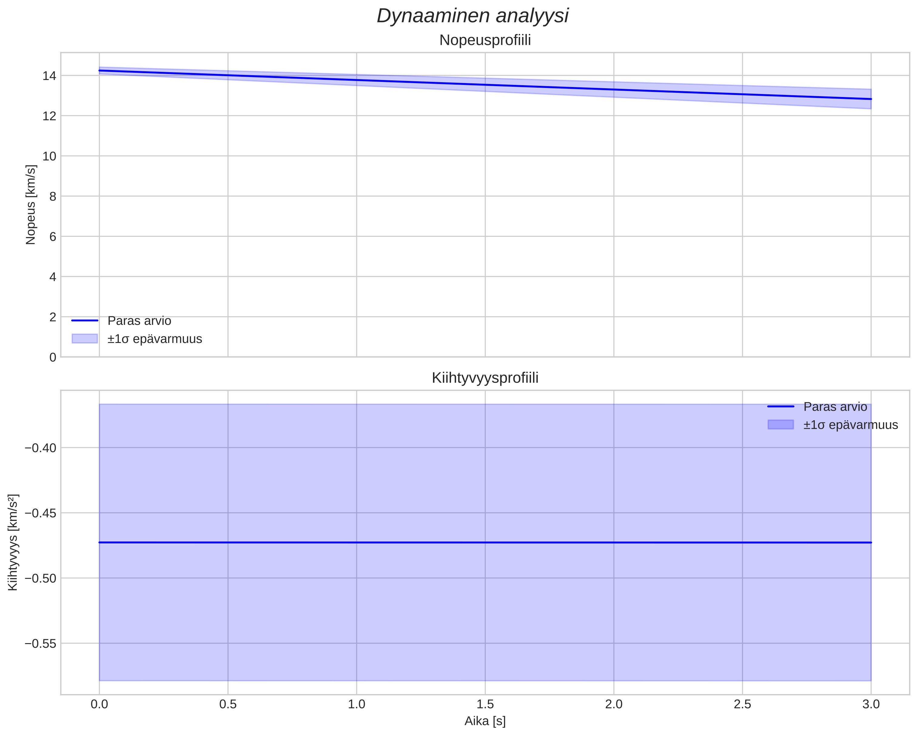 speed and acceleration