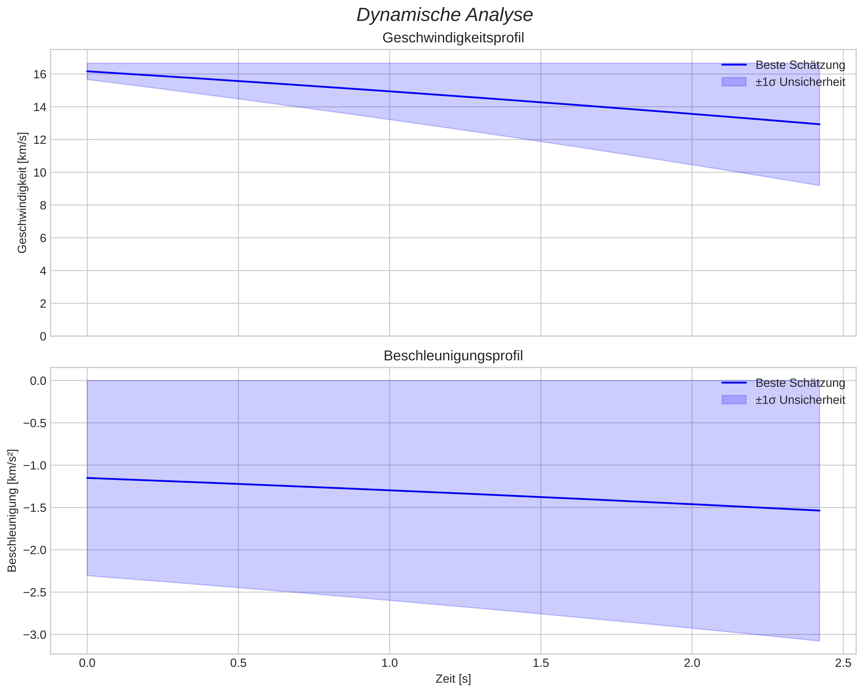 speed and acceleration