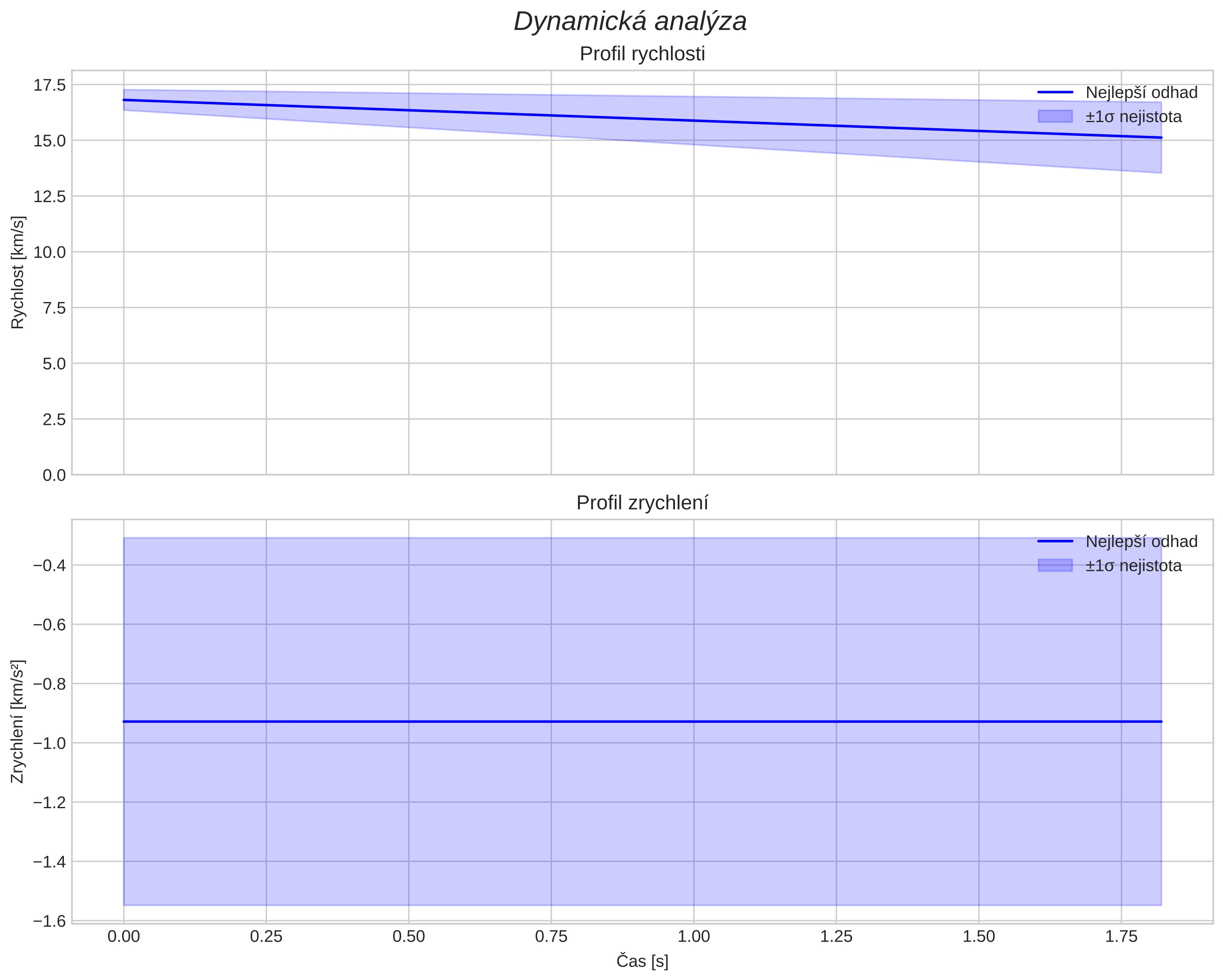 speed and acceleration