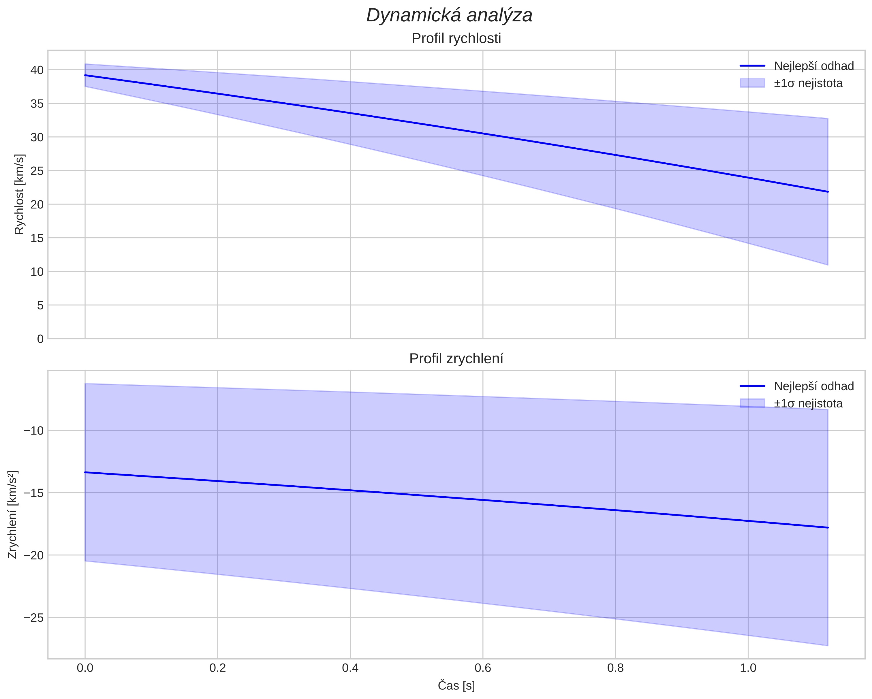 speed and acceleration
