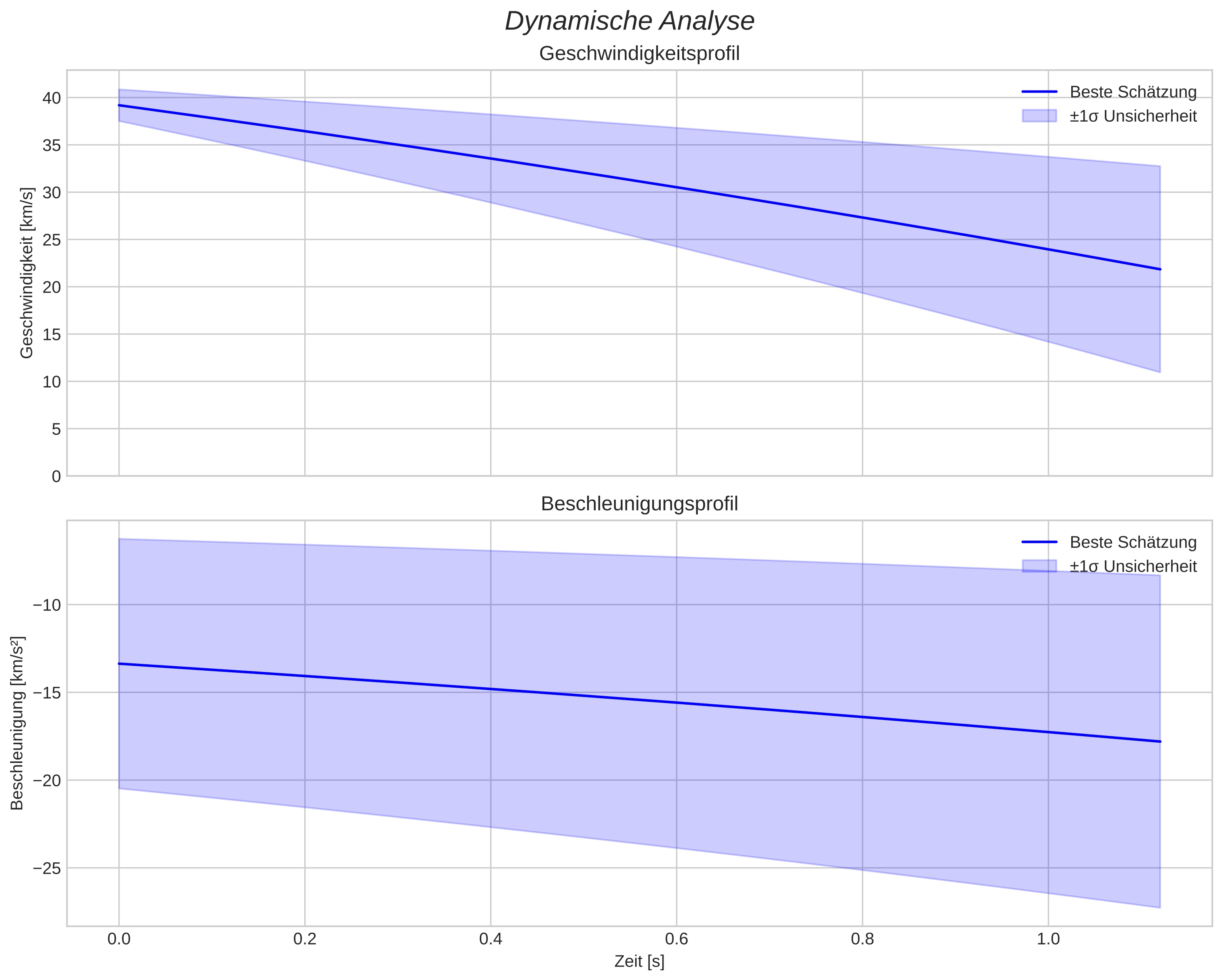 speed and acceleration