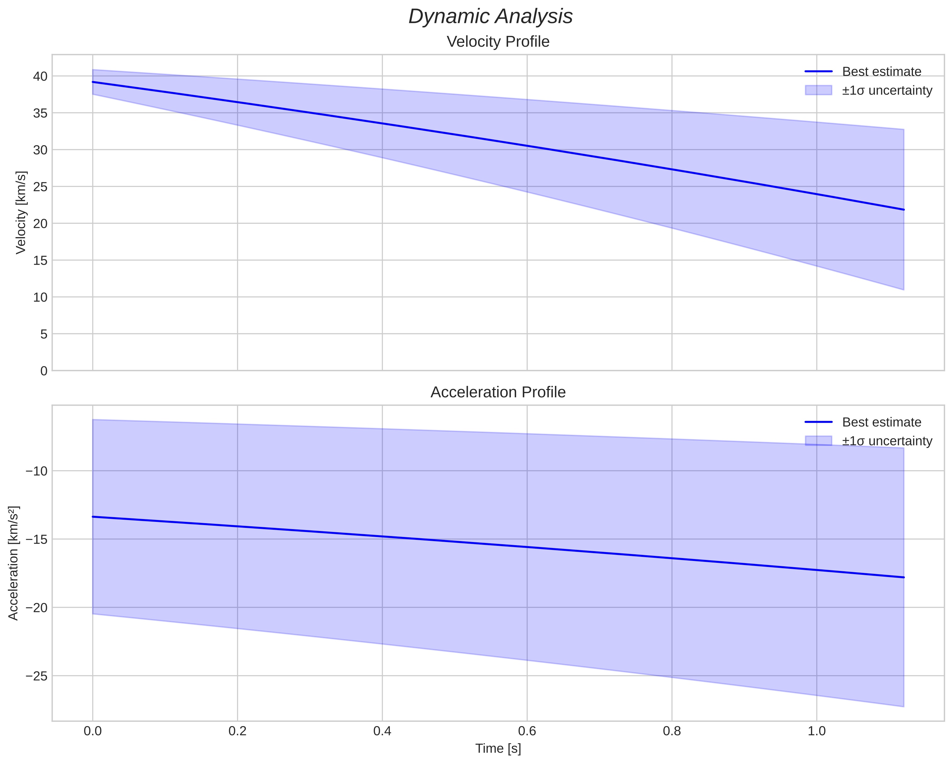 speed and acceleration
