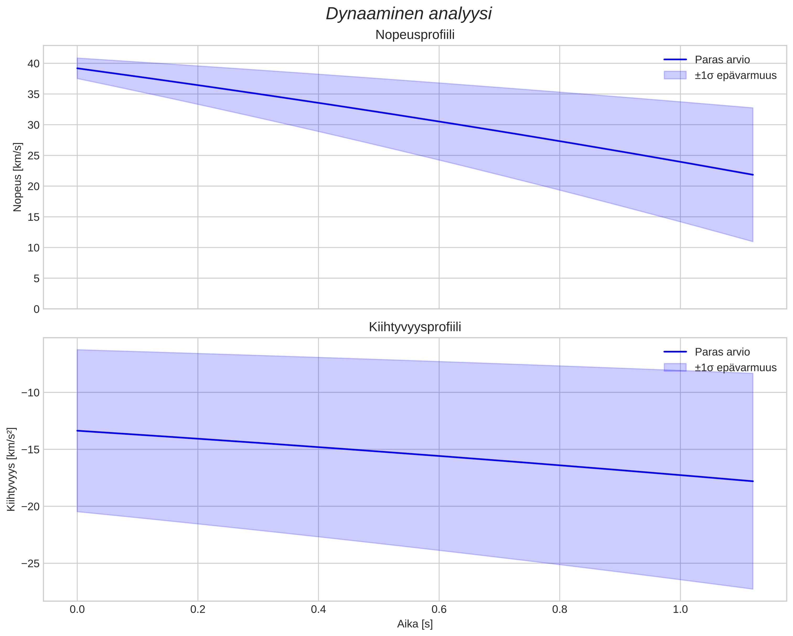speed and acceleration