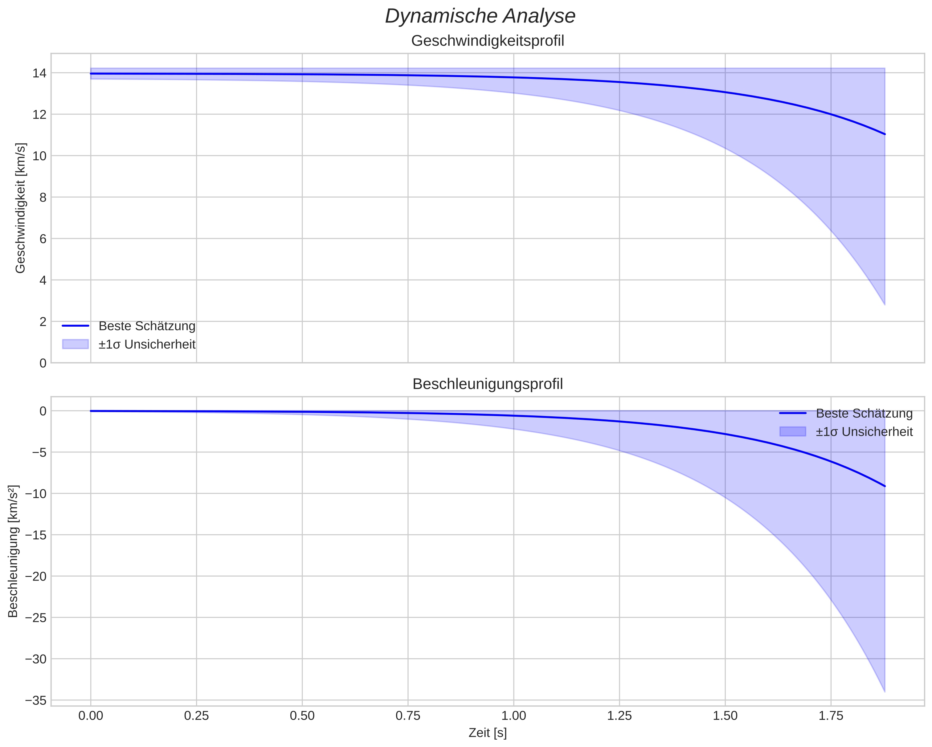 speed and acceleration