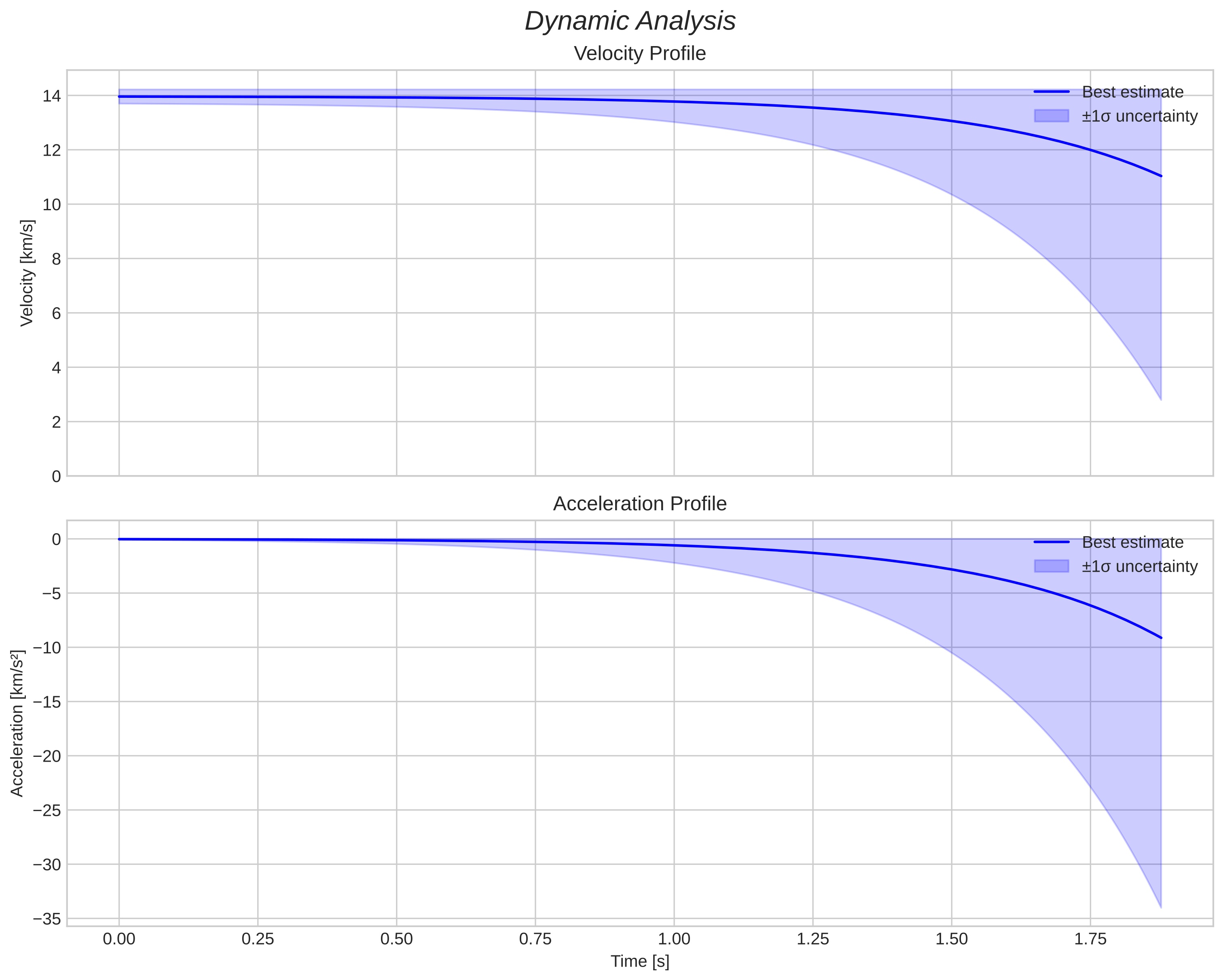 speed and acceleration