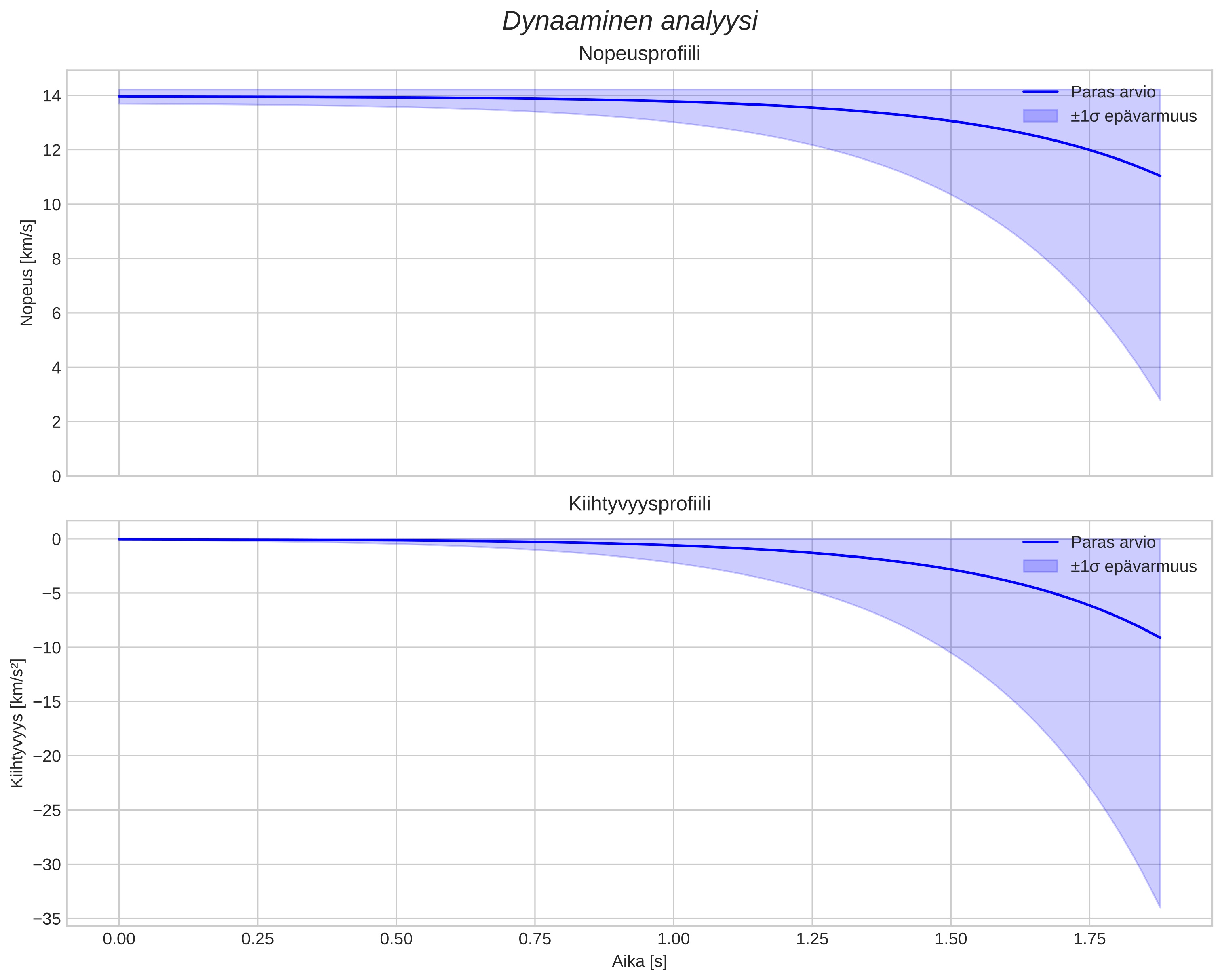 speed and acceleration