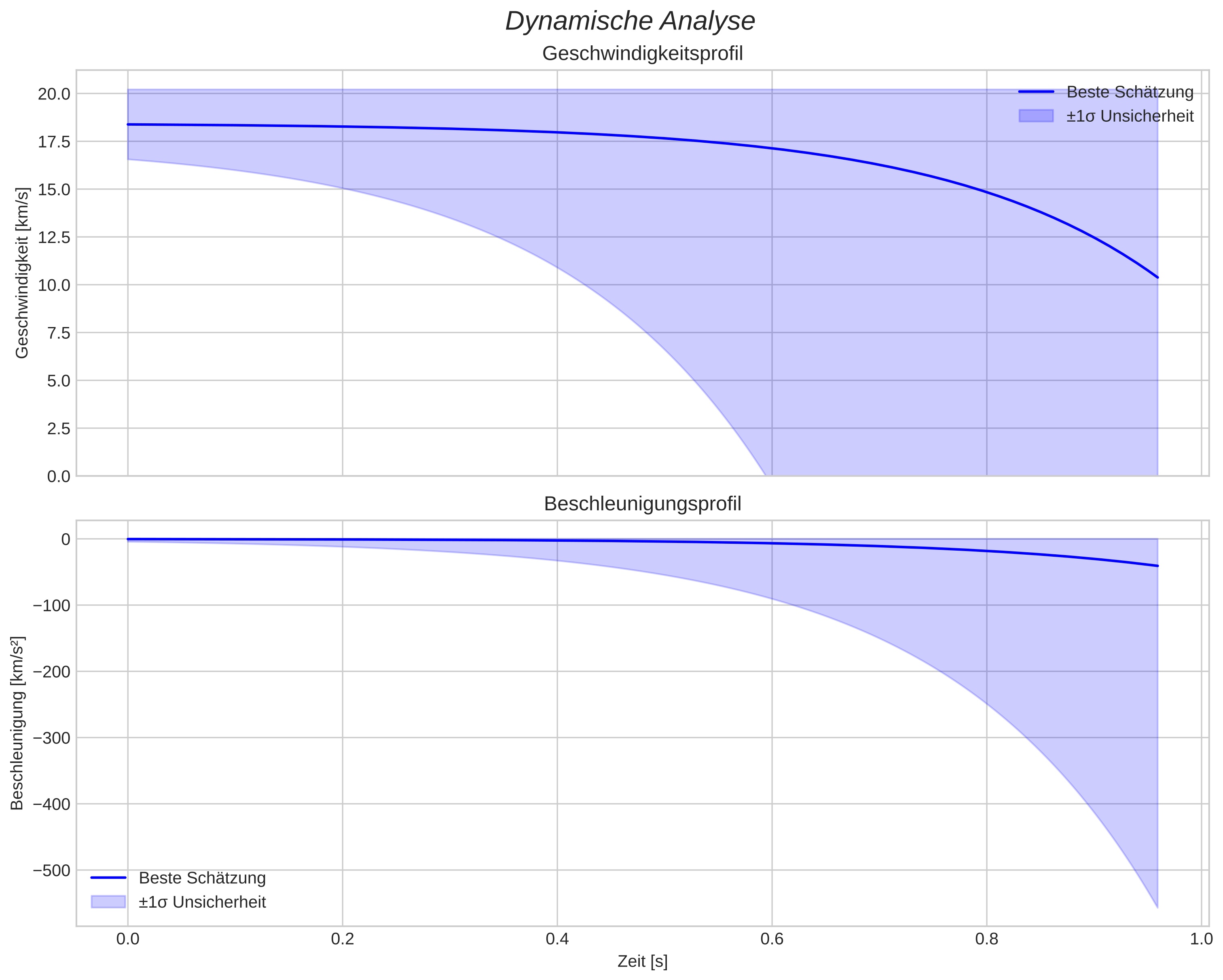 speed and acceleration