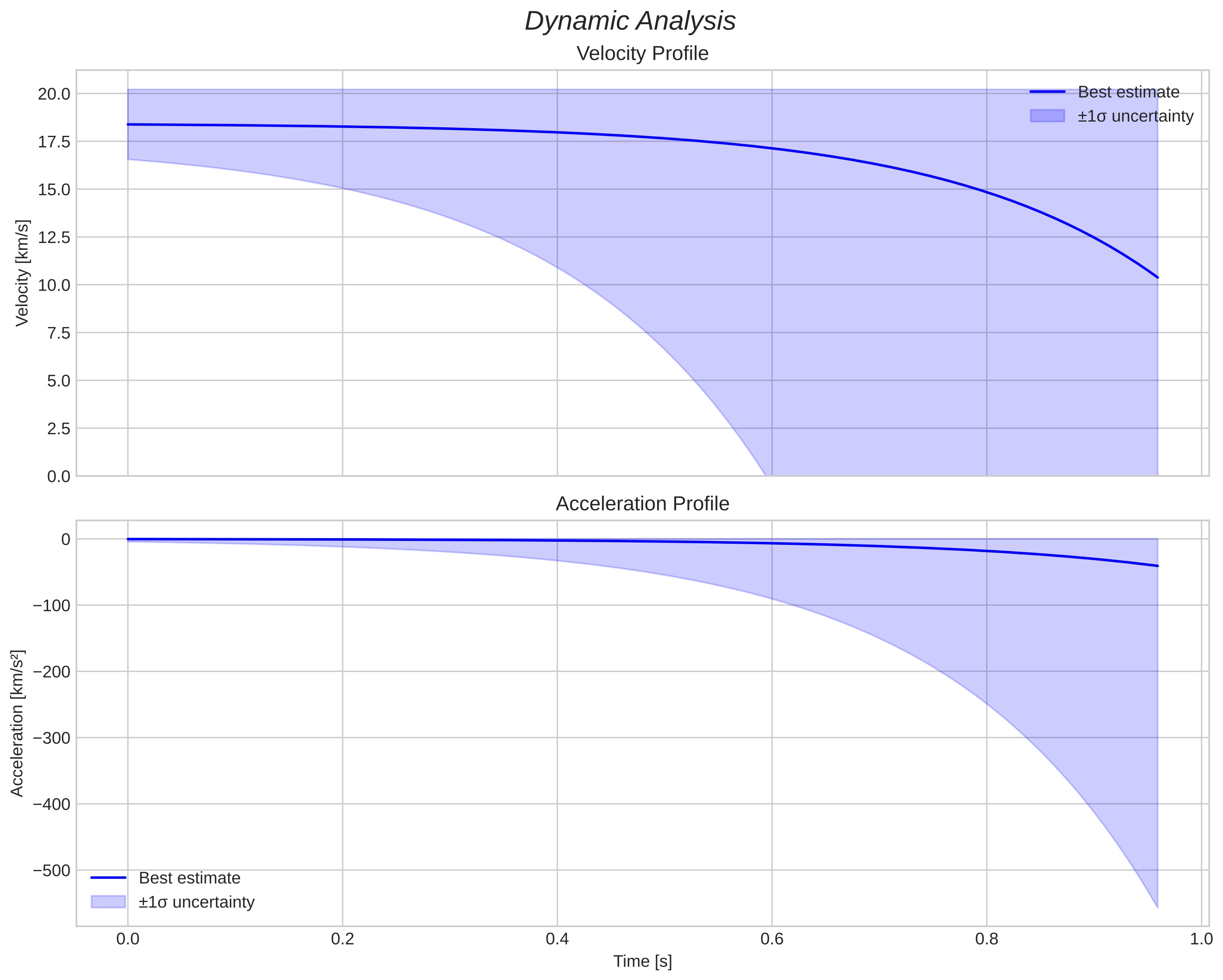 speed and acceleration
