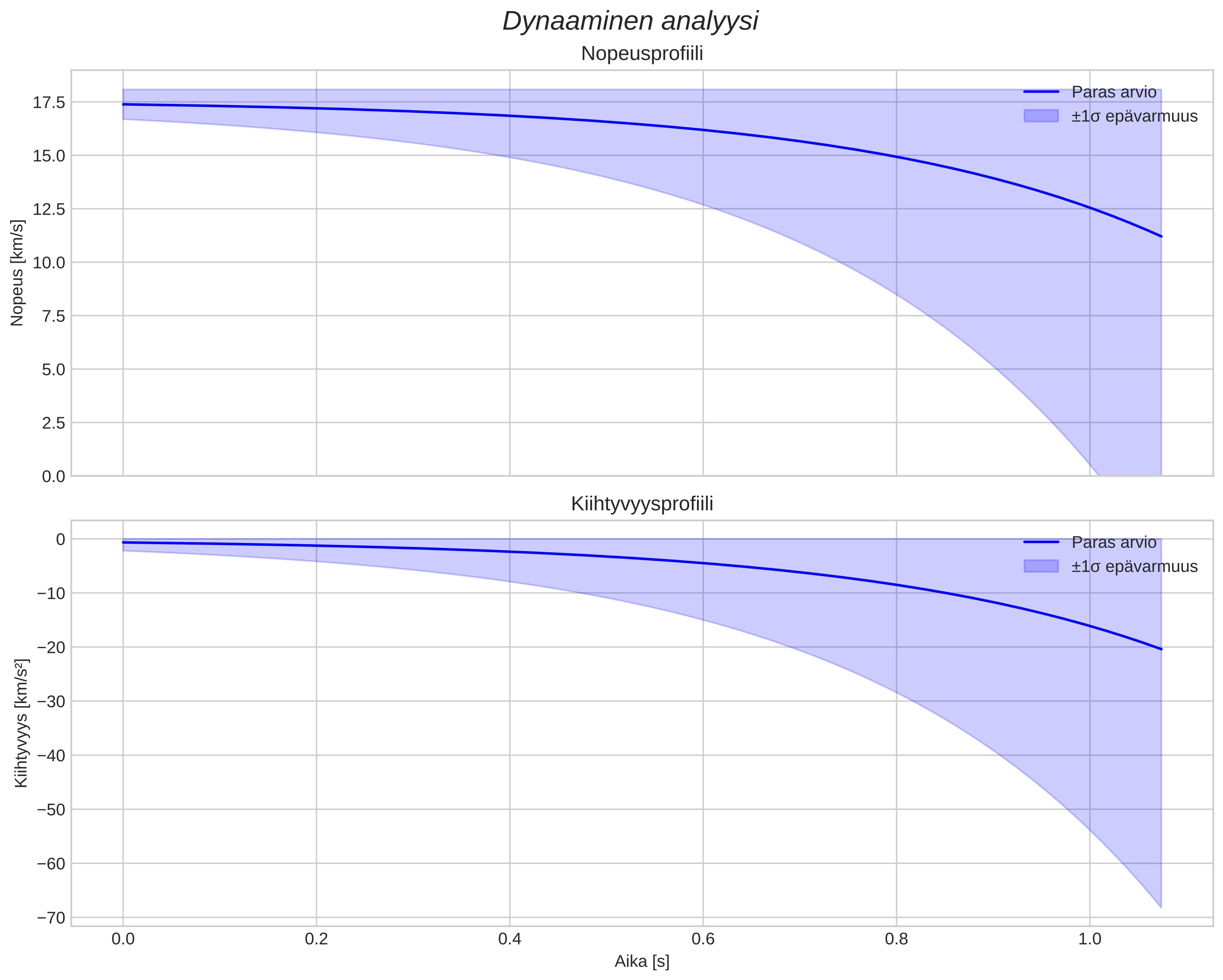 speed and acceleration