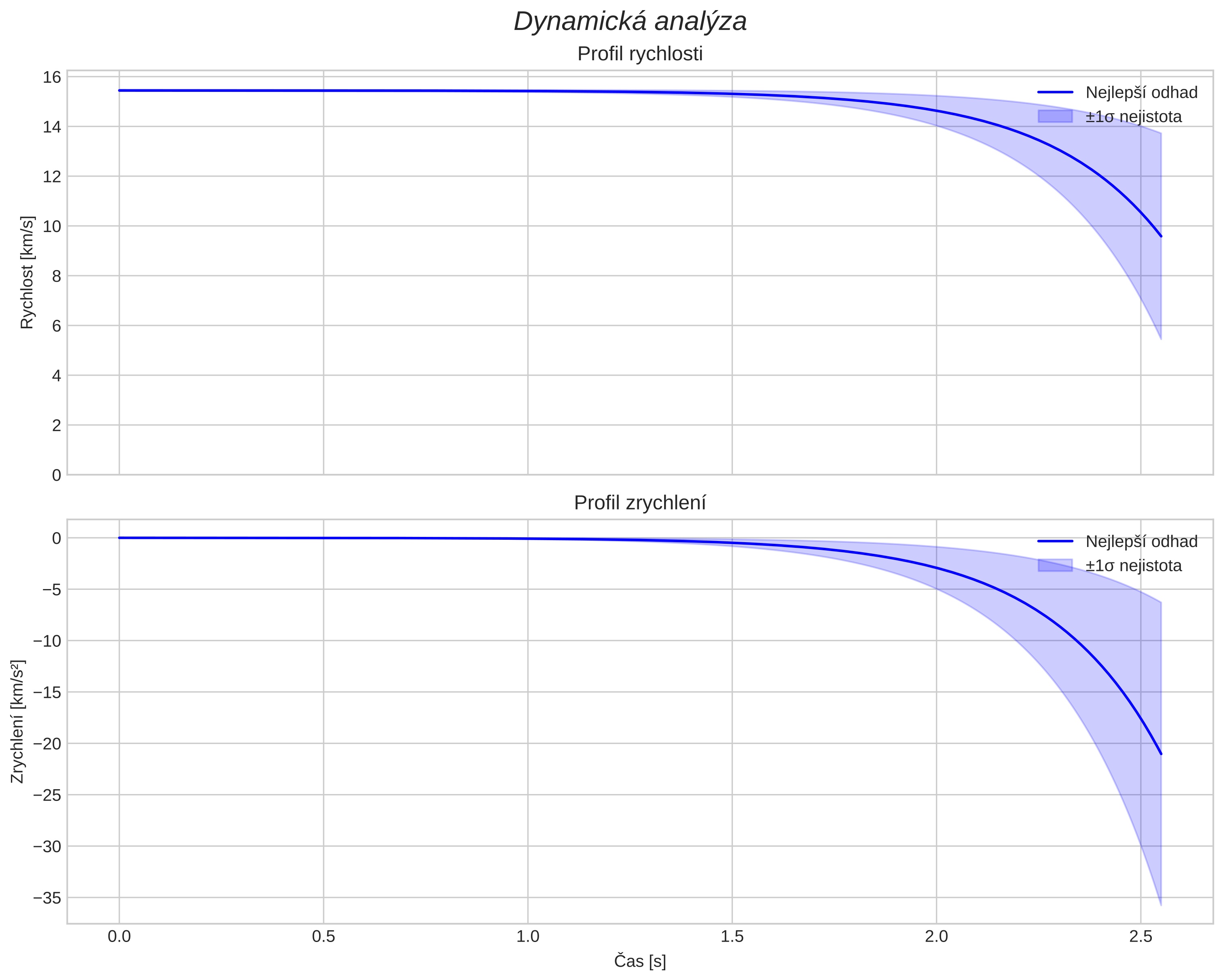 speed and acceleration