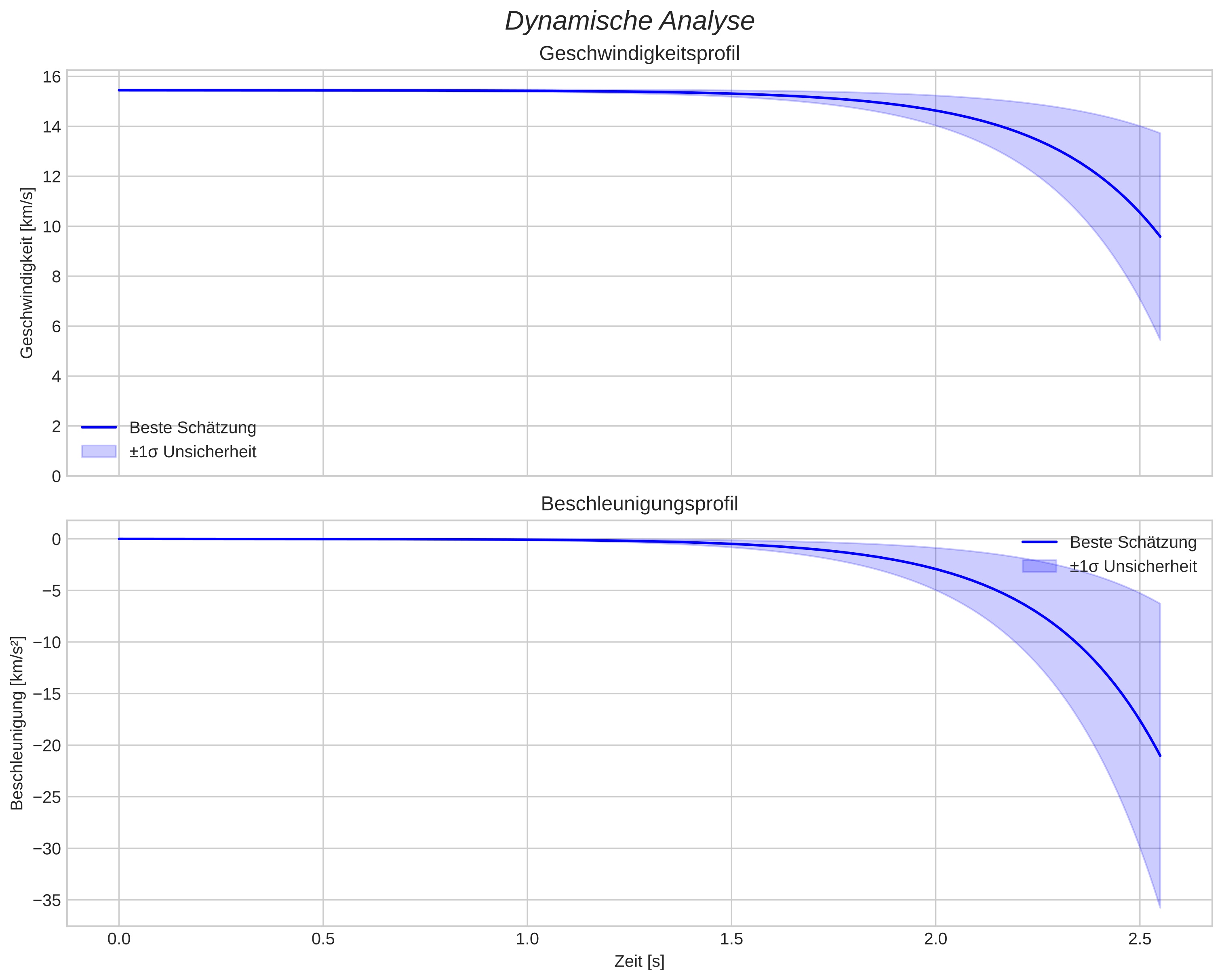 speed and acceleration