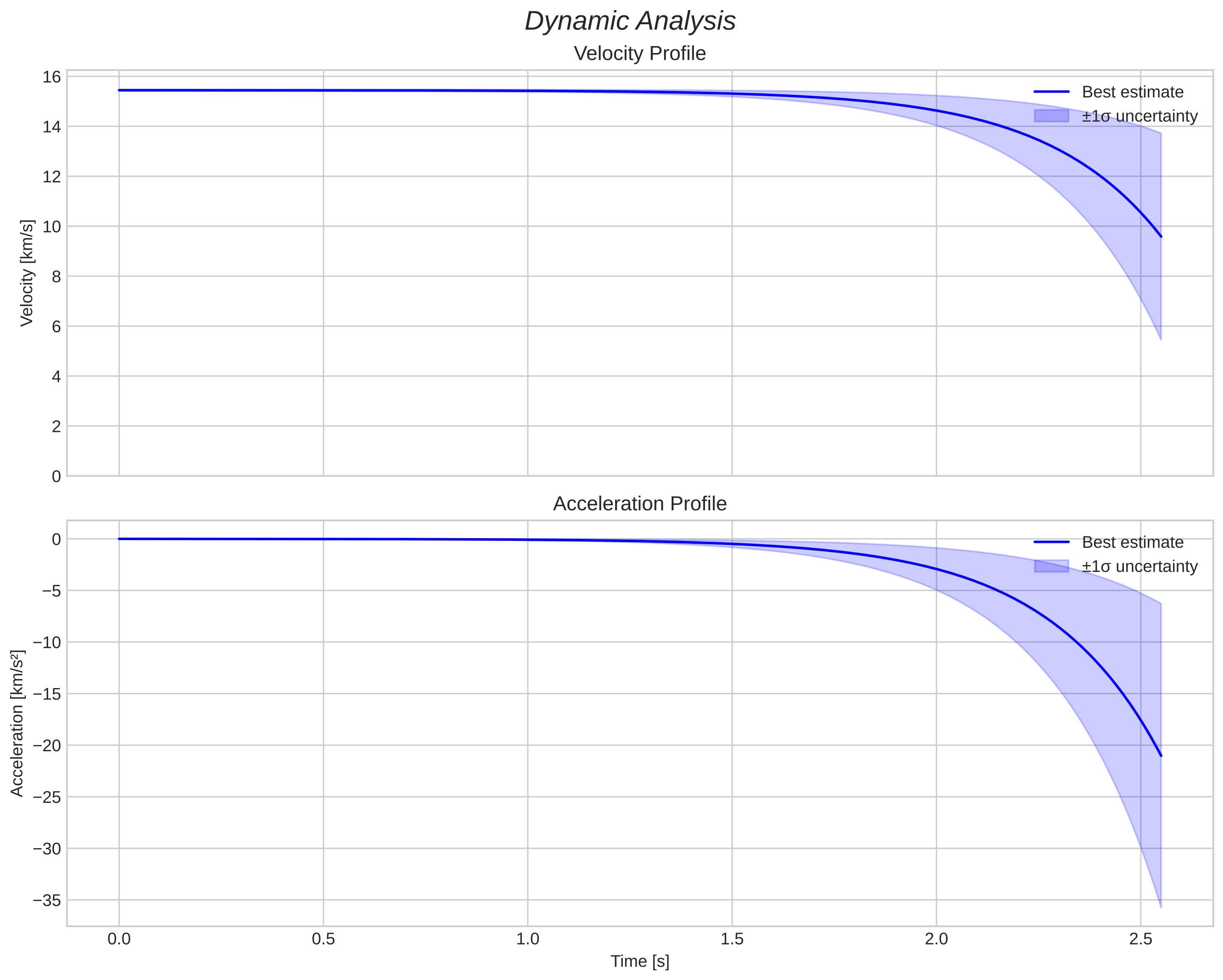 speed and acceleration