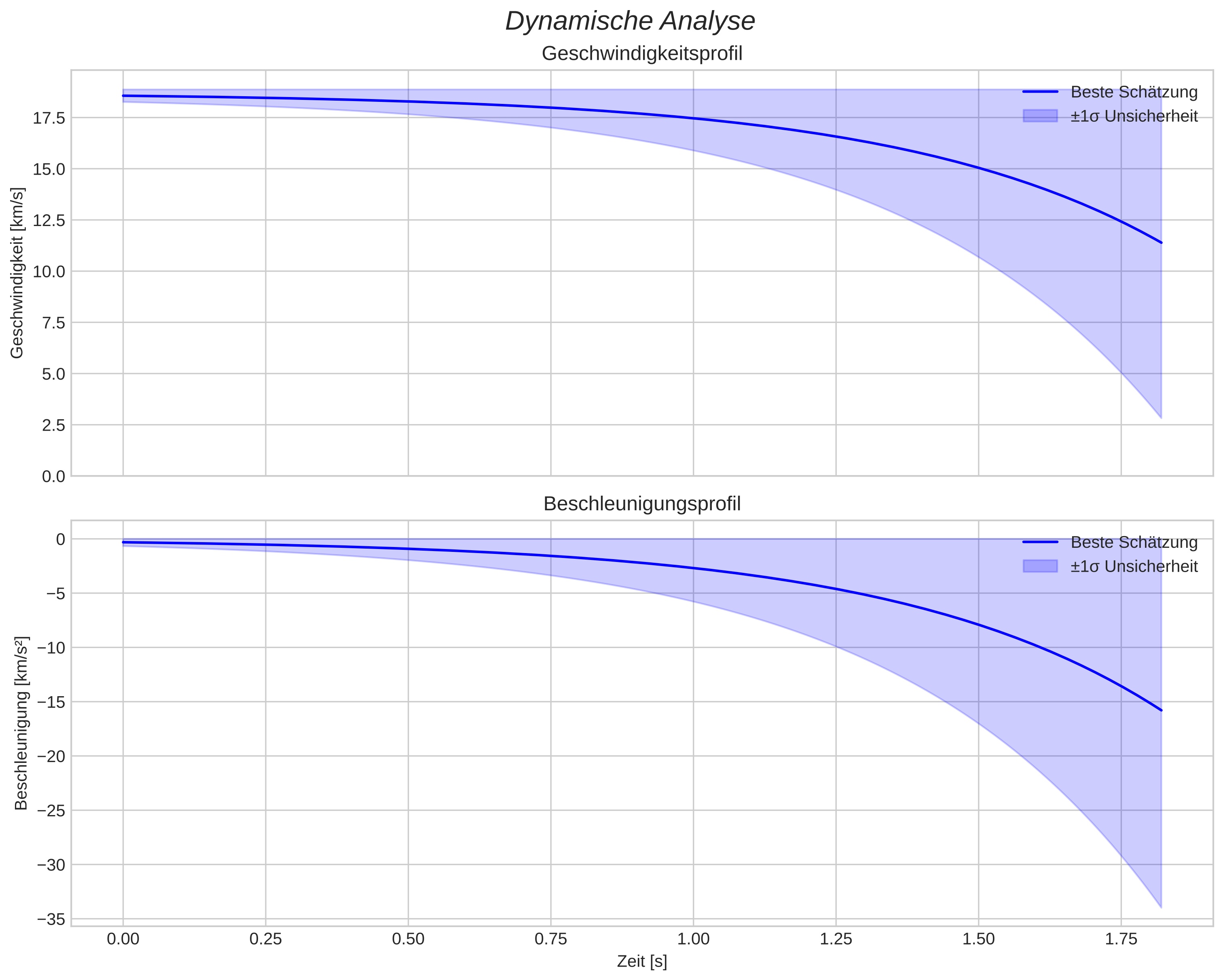 speed and acceleration