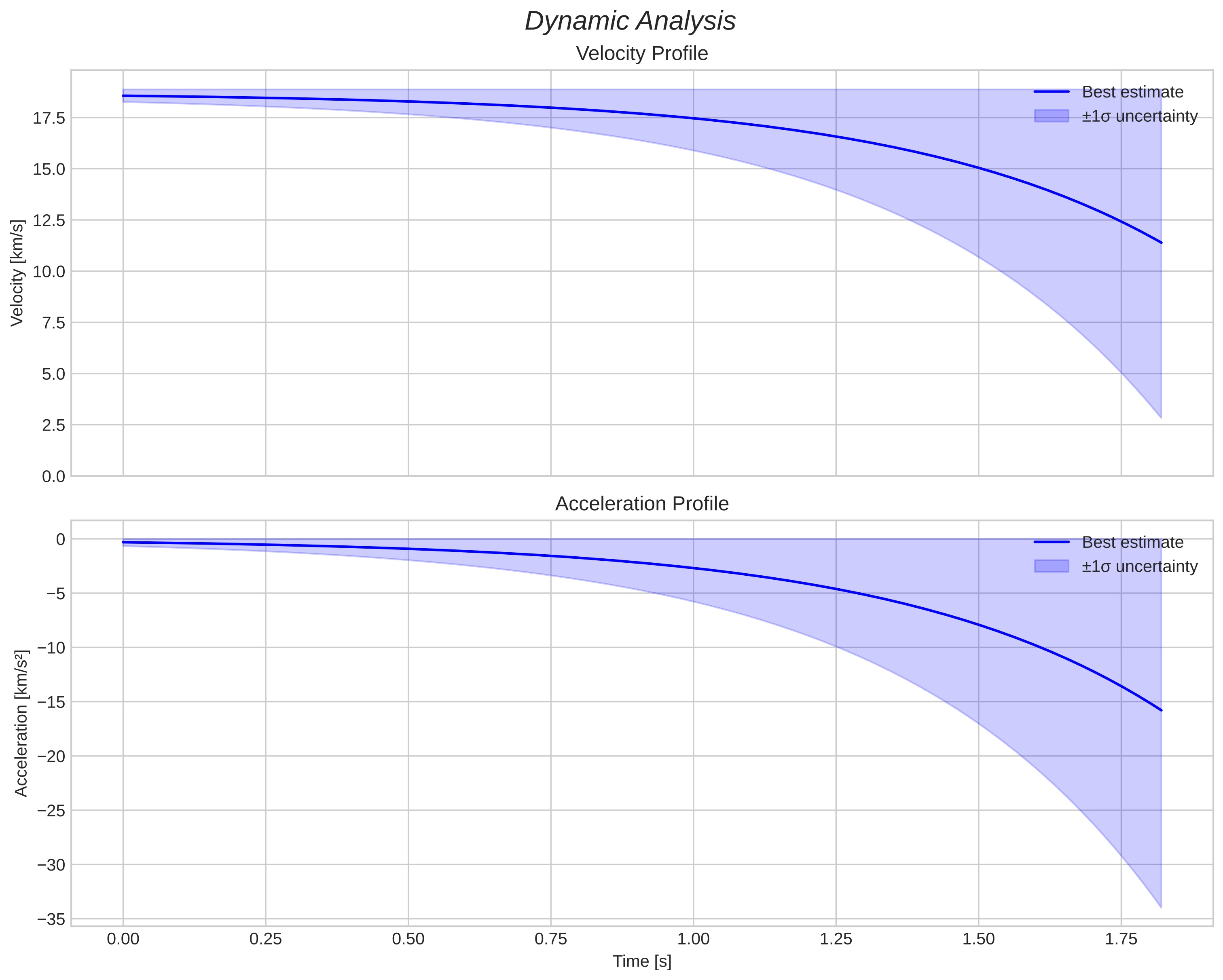 speed and acceleration