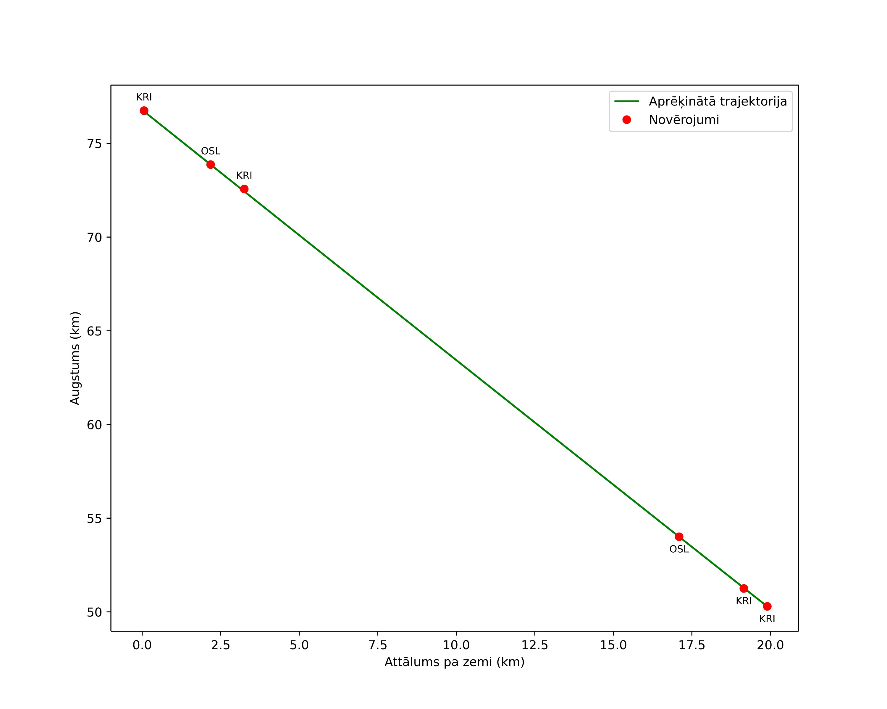 height profile