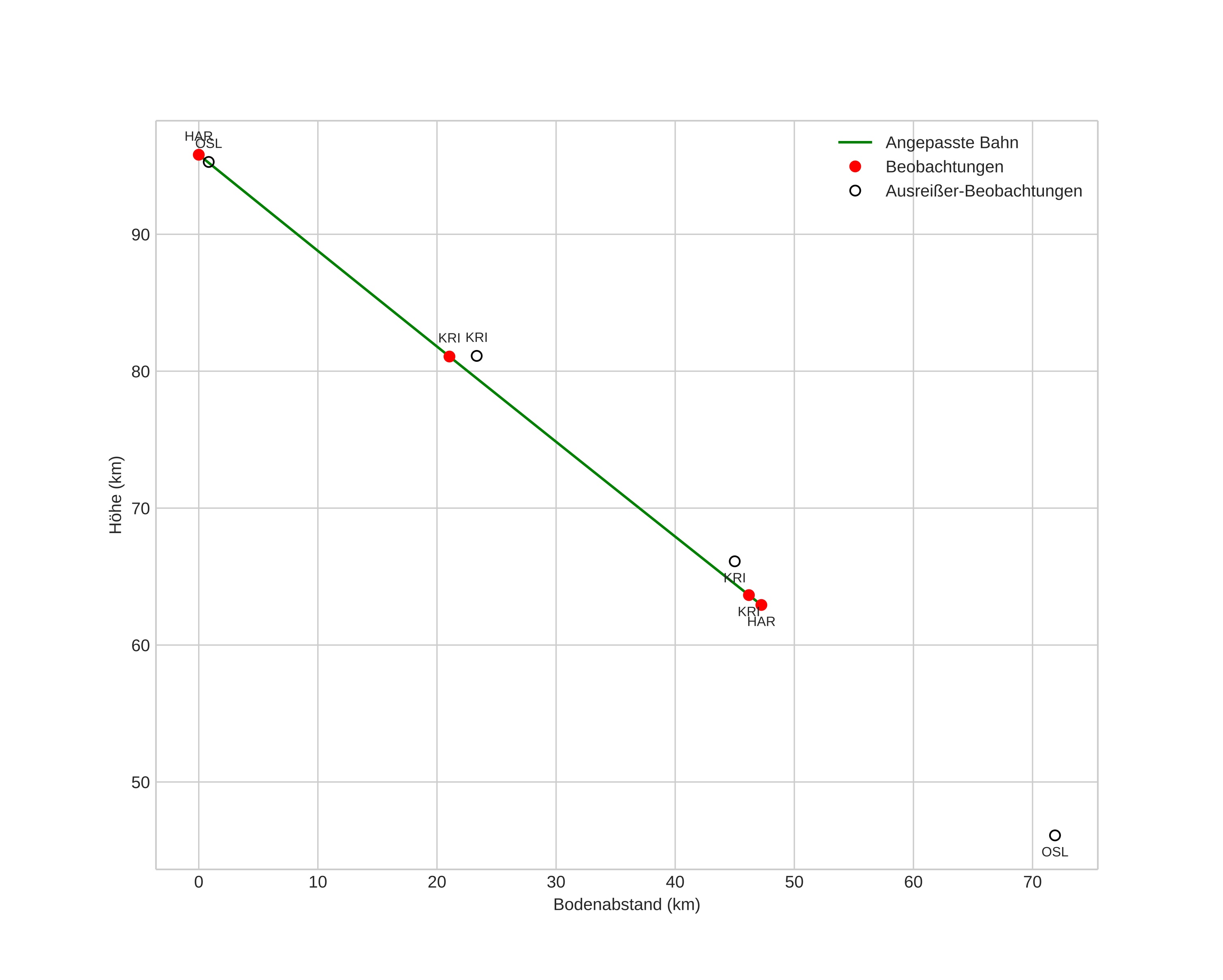 height profile
