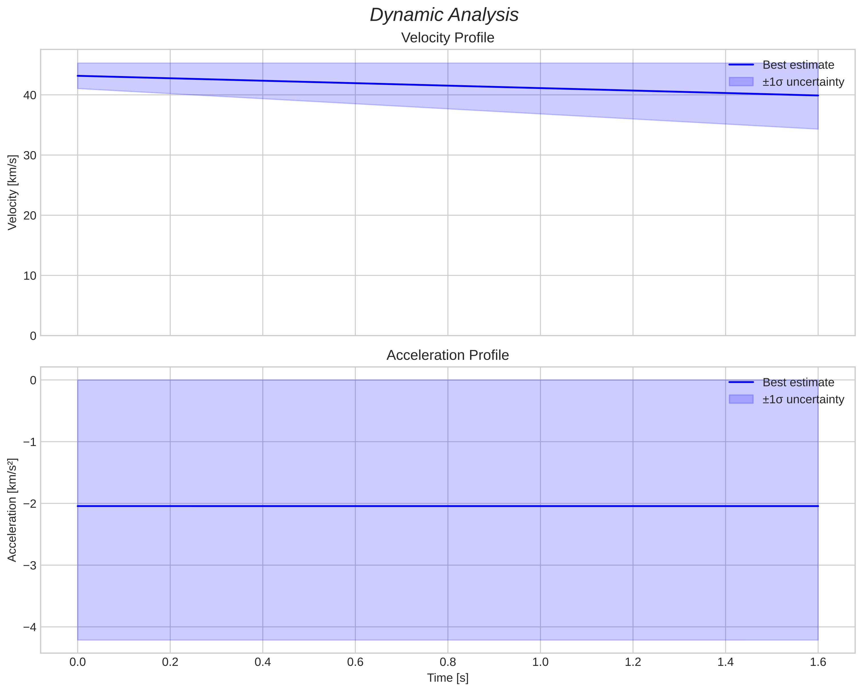 speed and acceleration