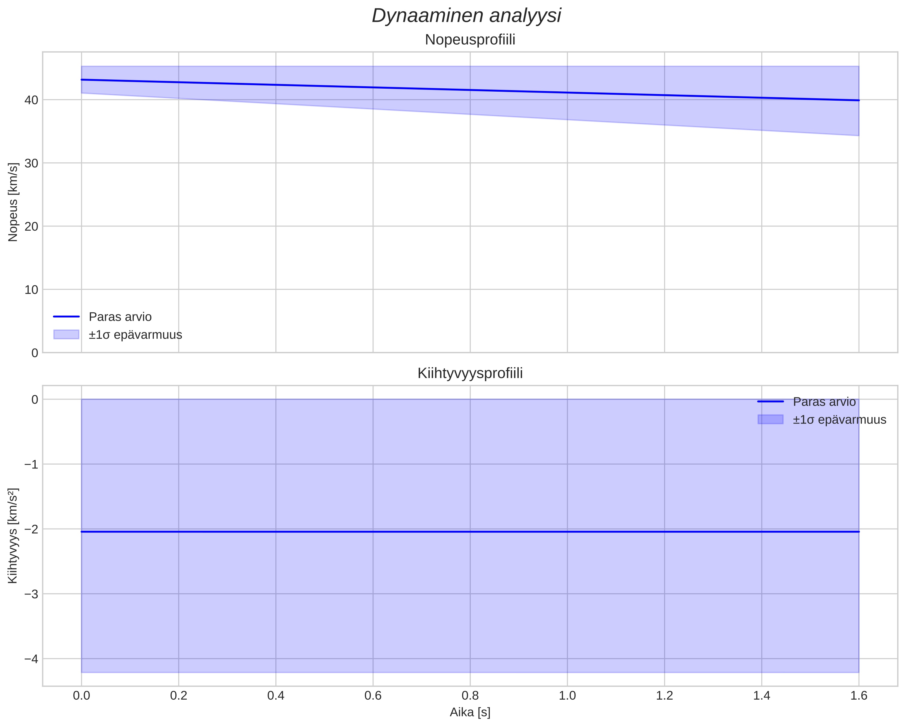 speed and acceleration