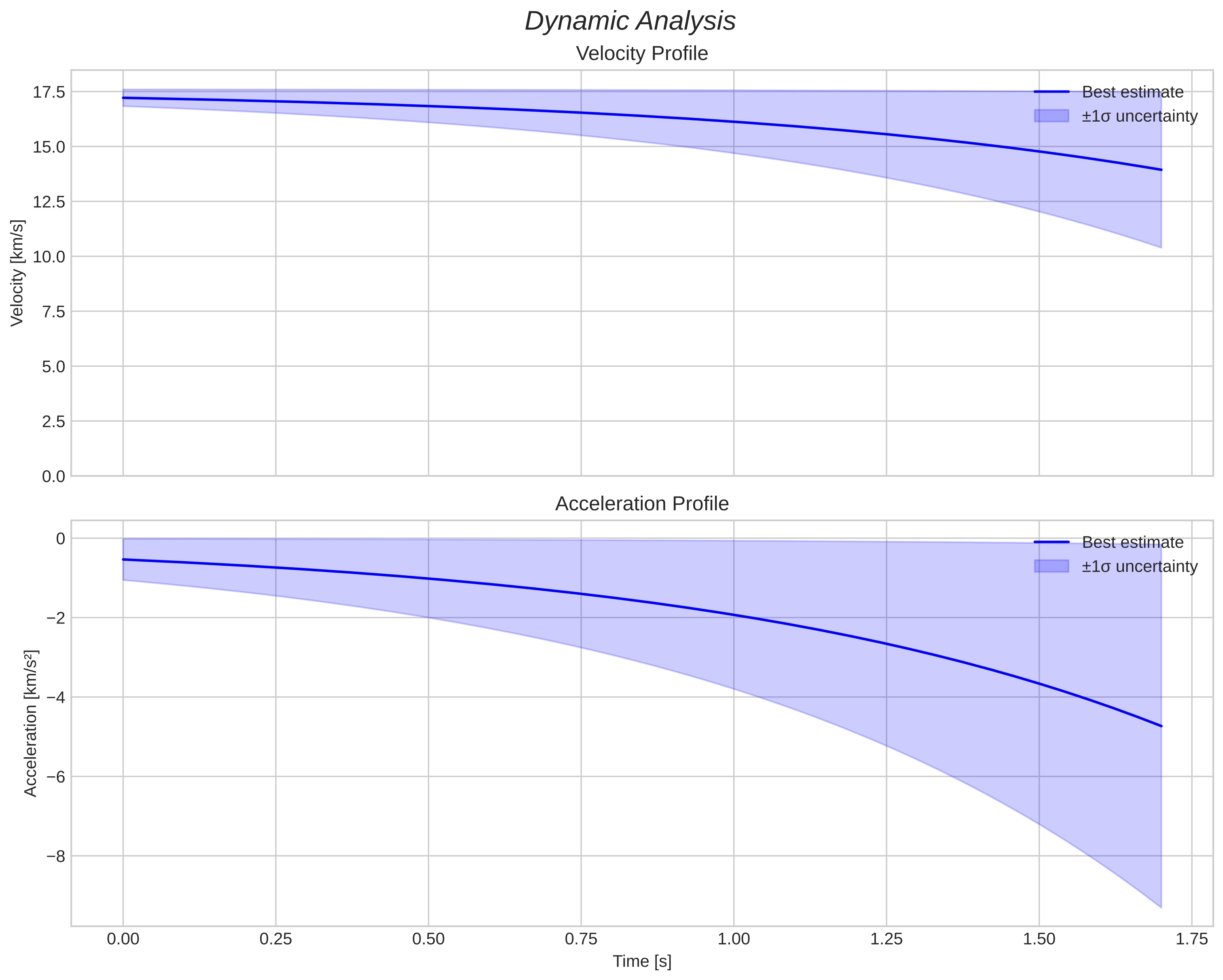 speed and acceleration