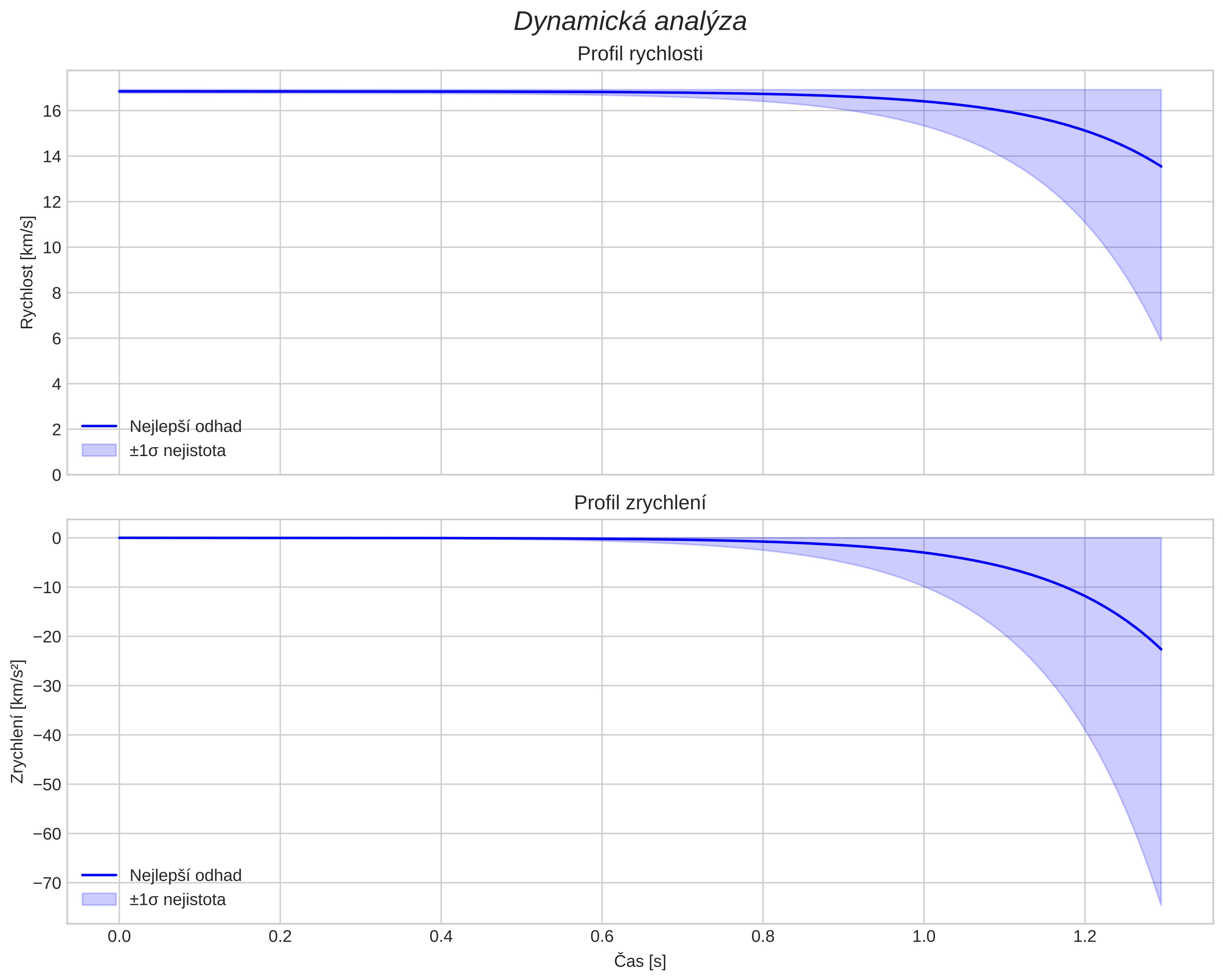 speed and acceleration