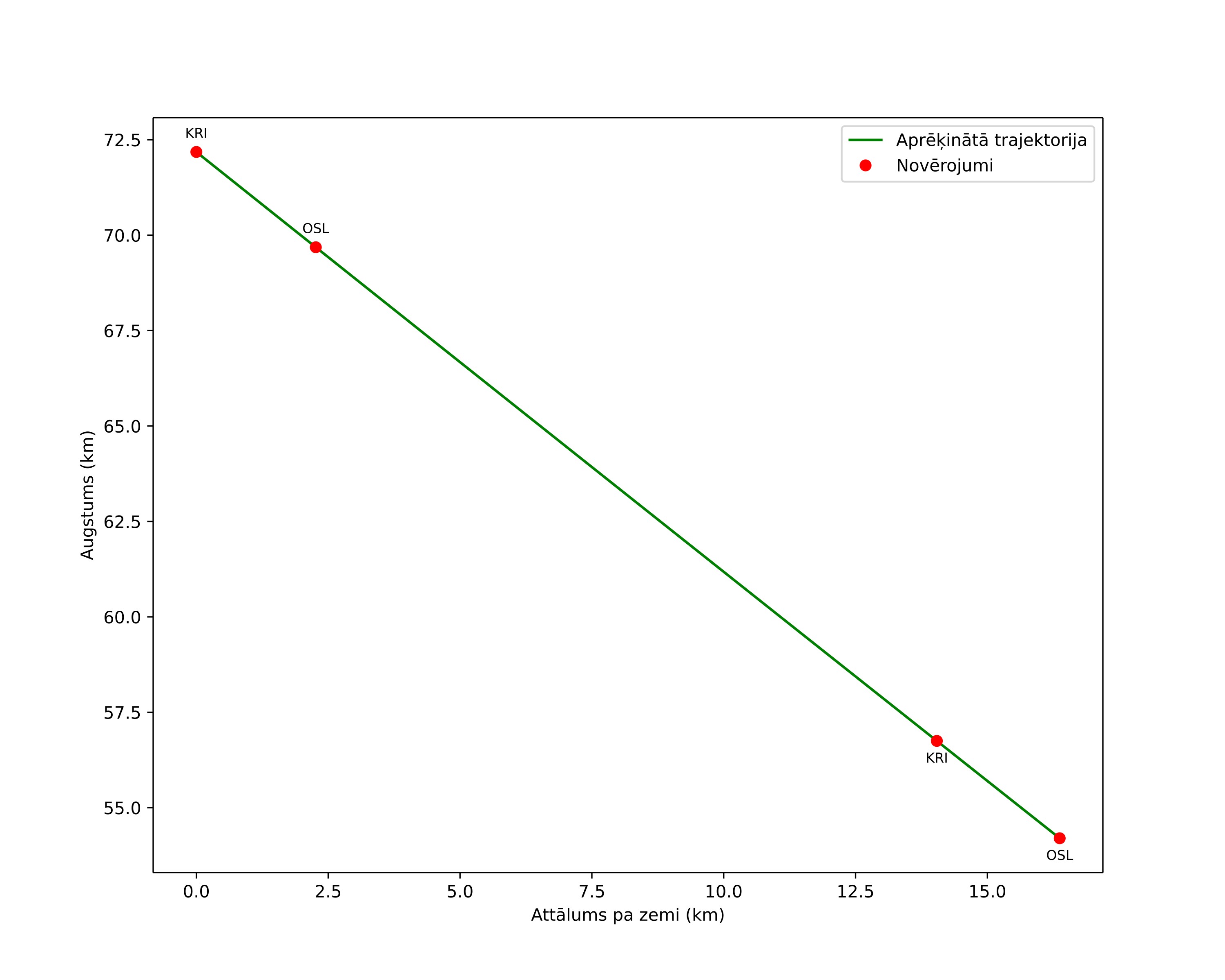 height profile