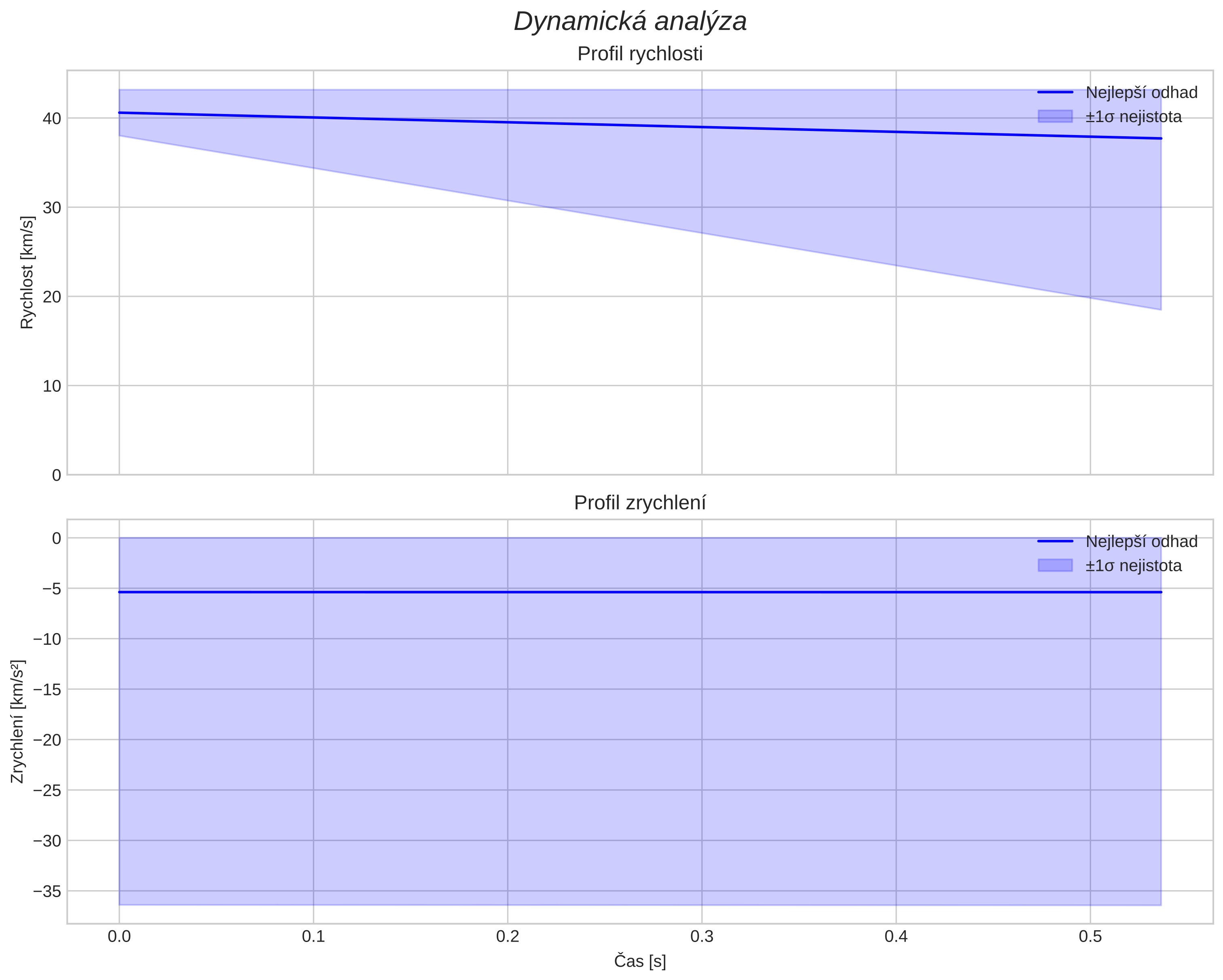 speed and acceleration