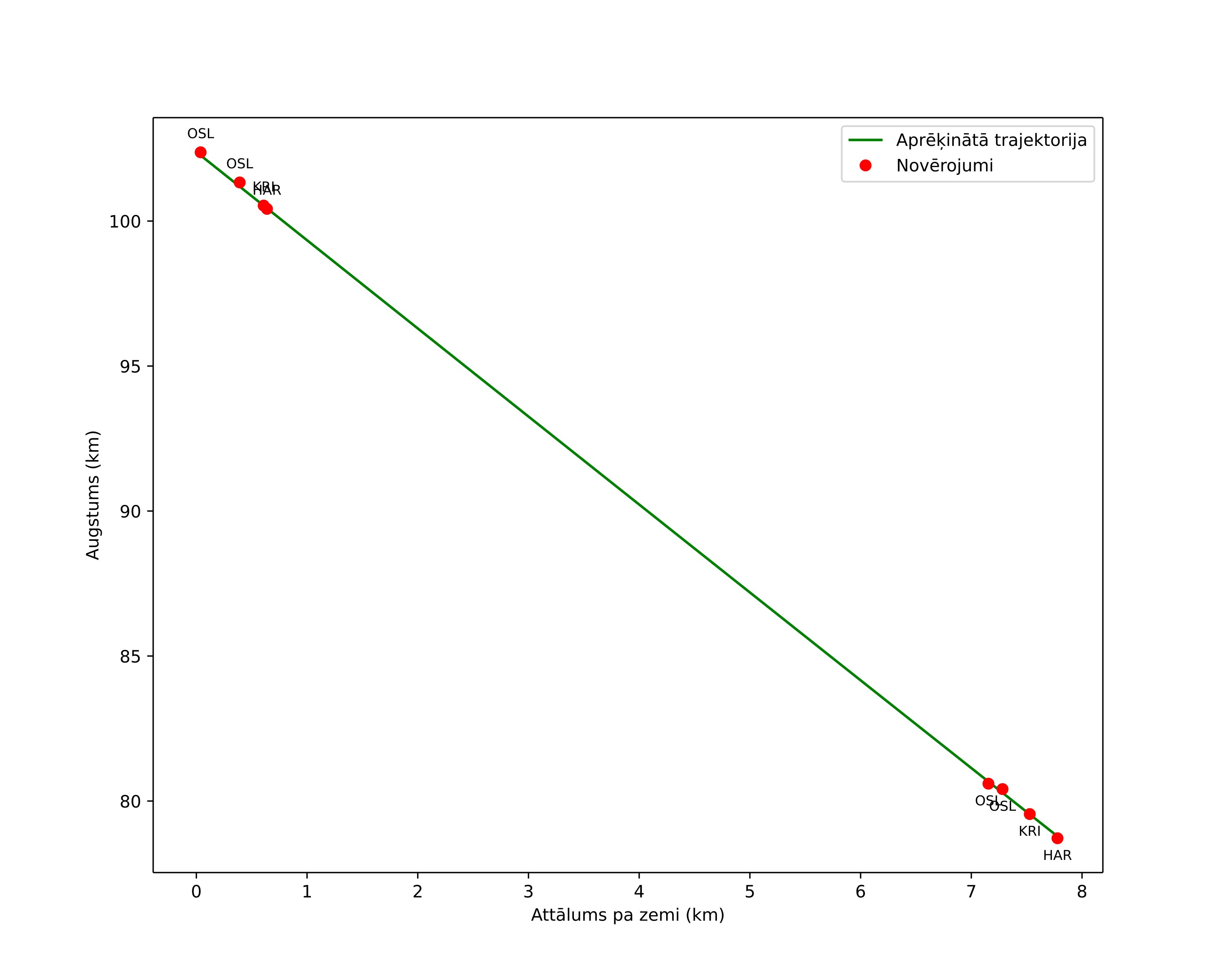 height profile