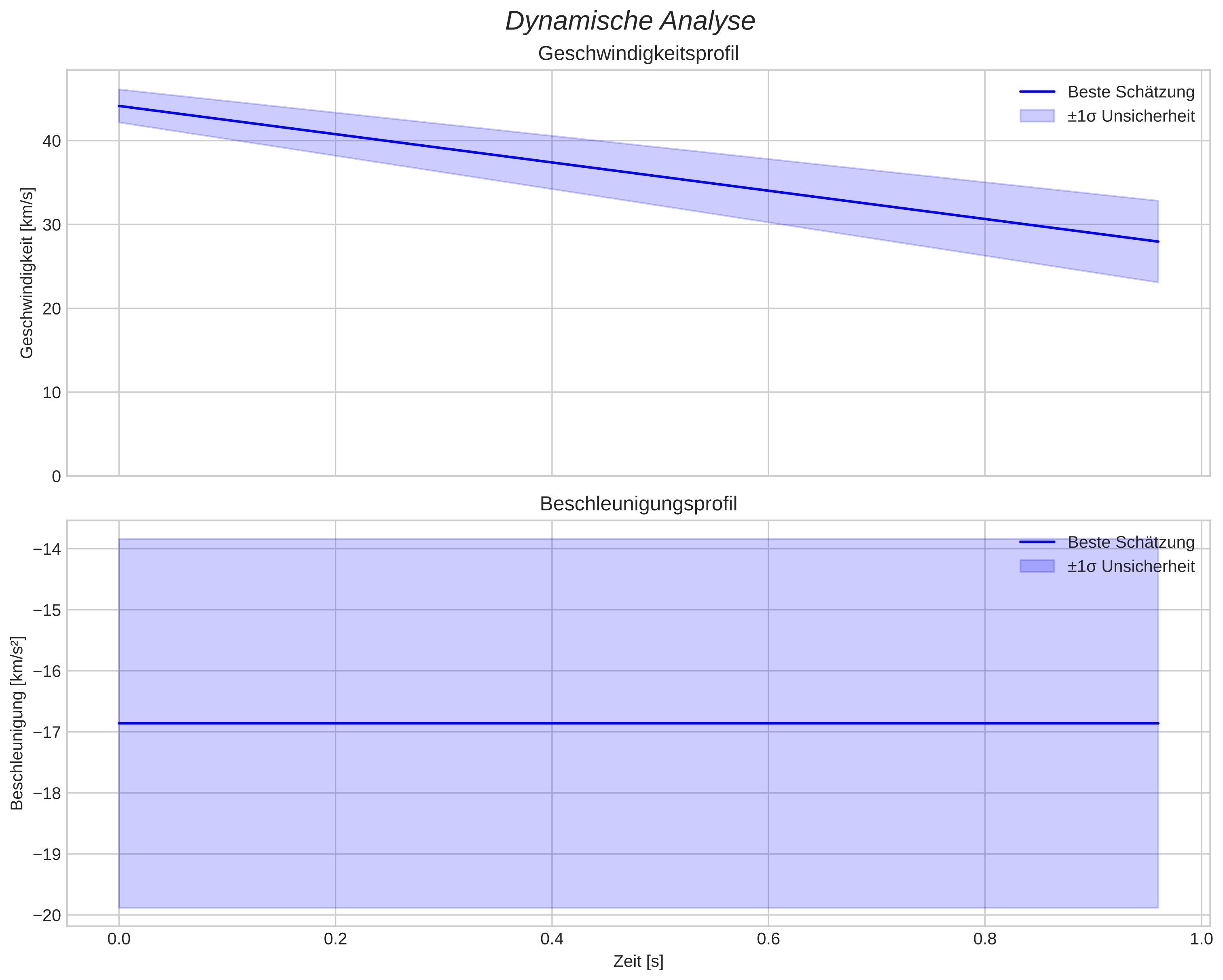 speed and acceleration