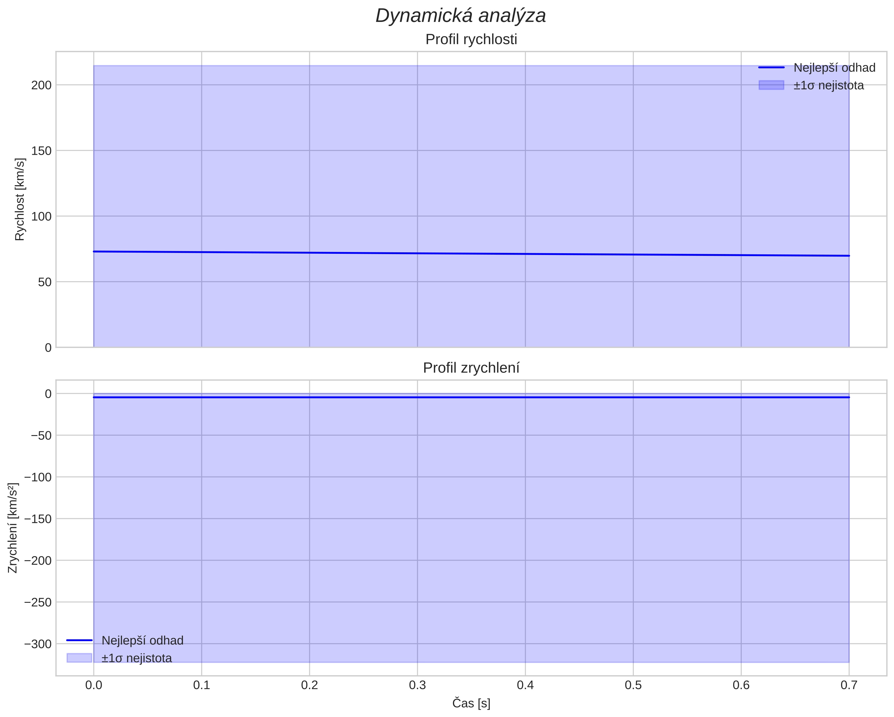 speed and acceleration