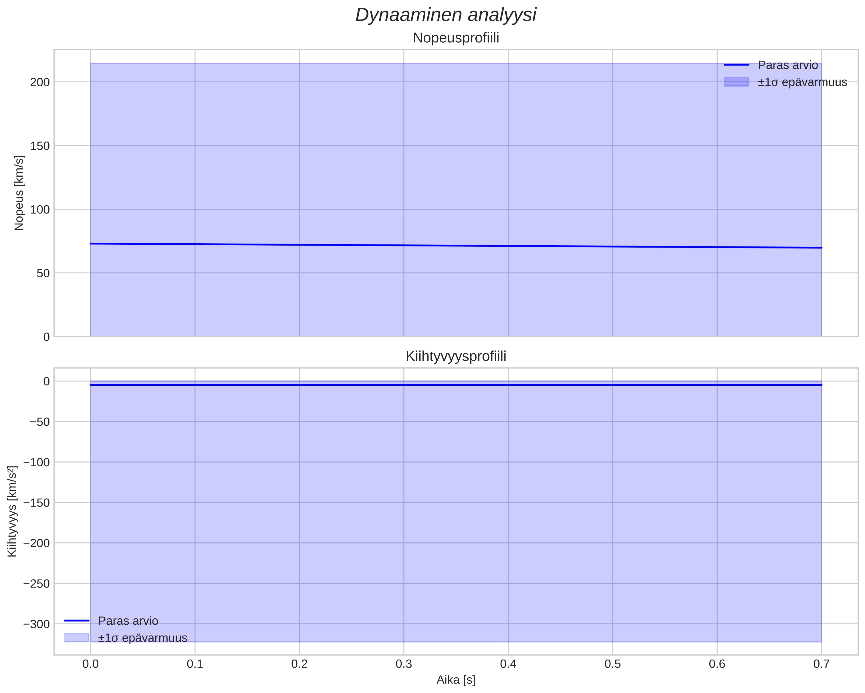 speed and acceleration