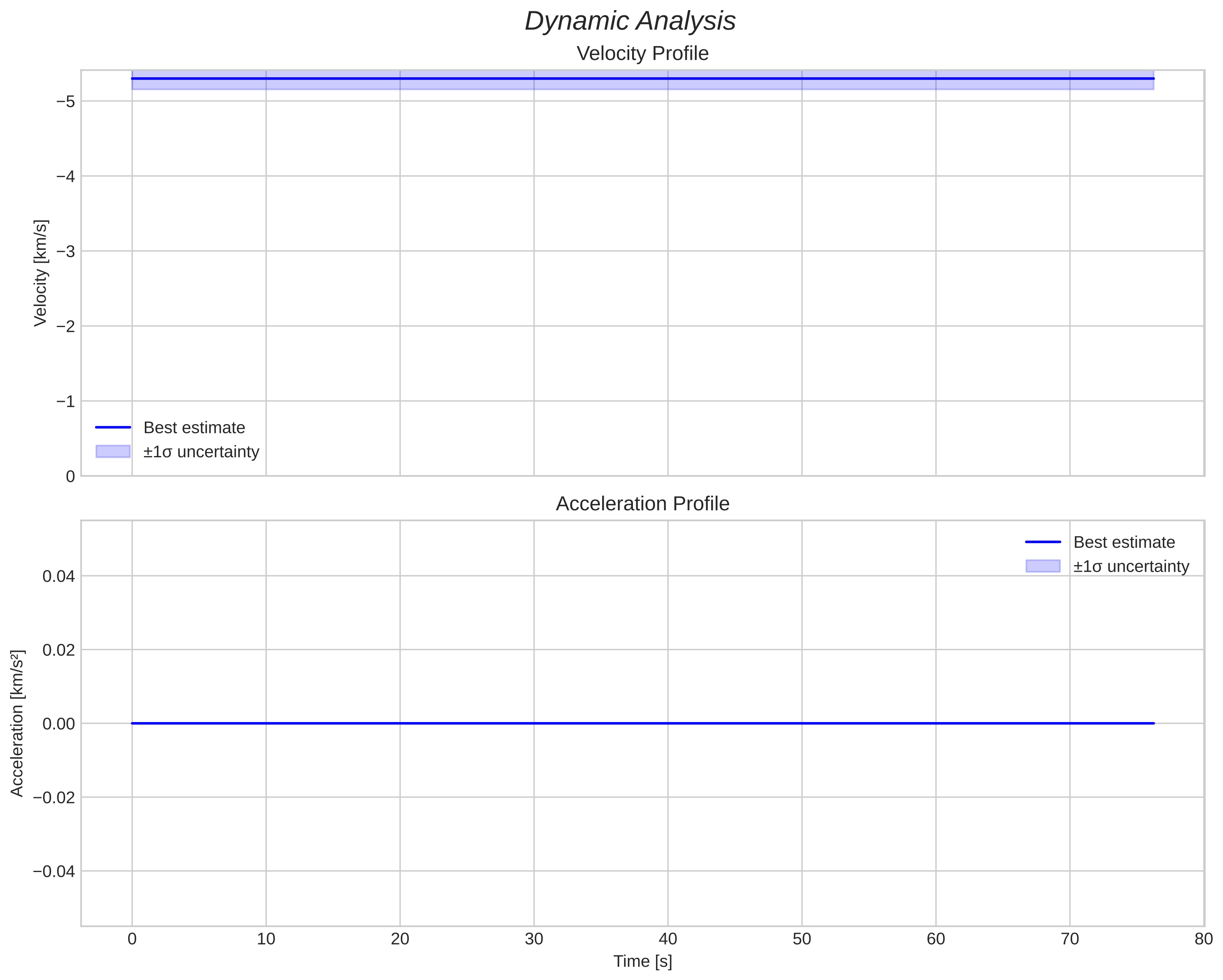 speed and acceleration