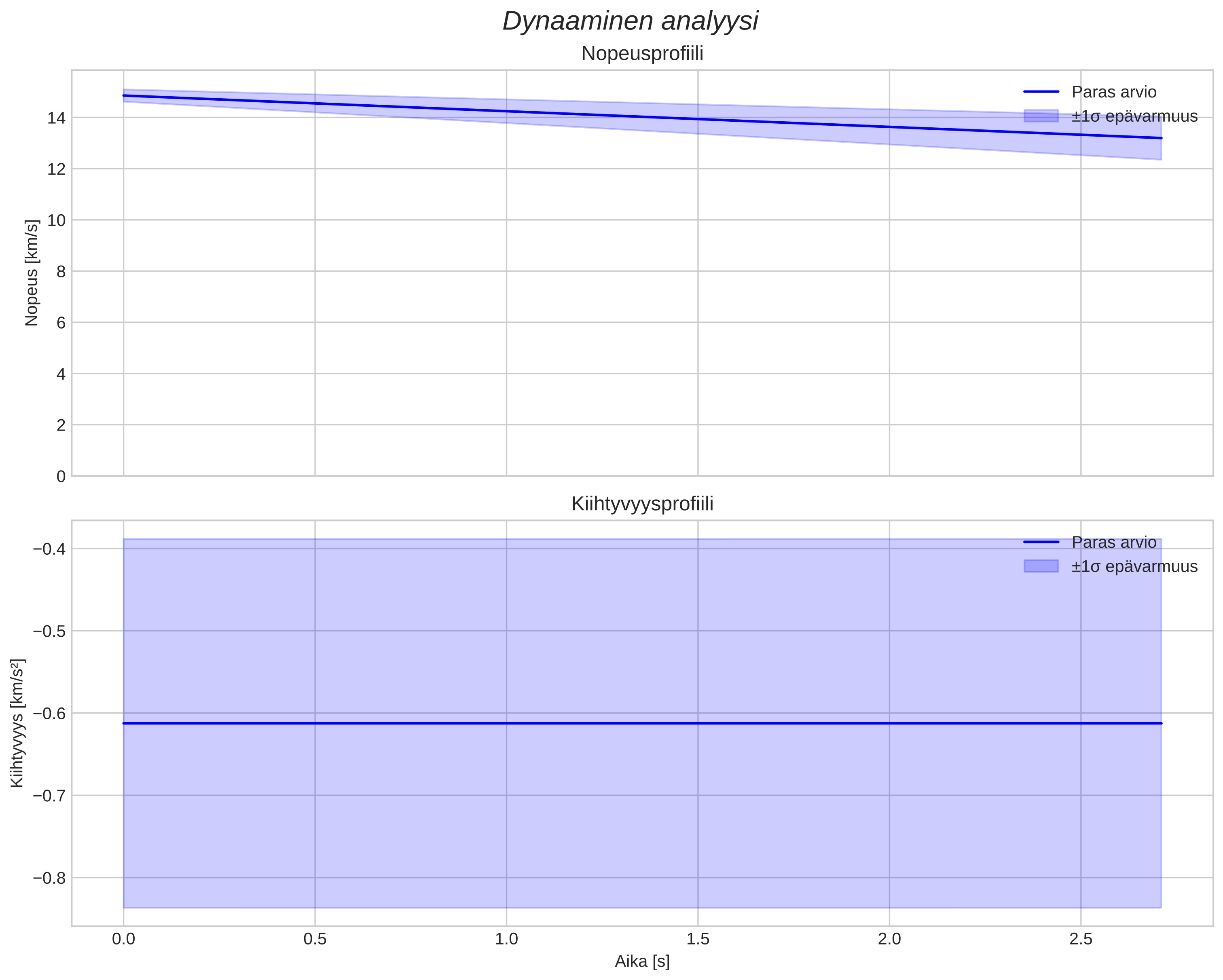 speed and acceleration