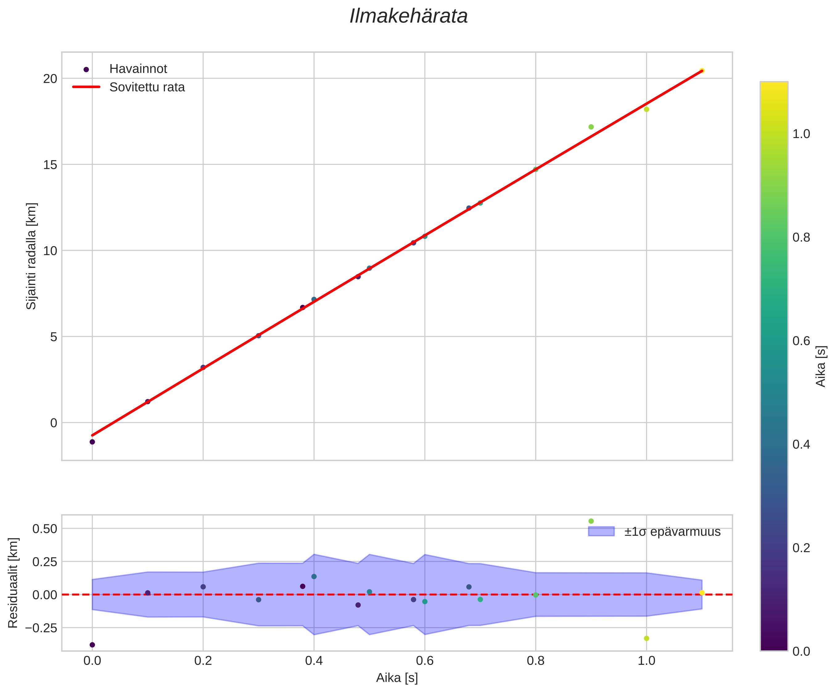 position vs time