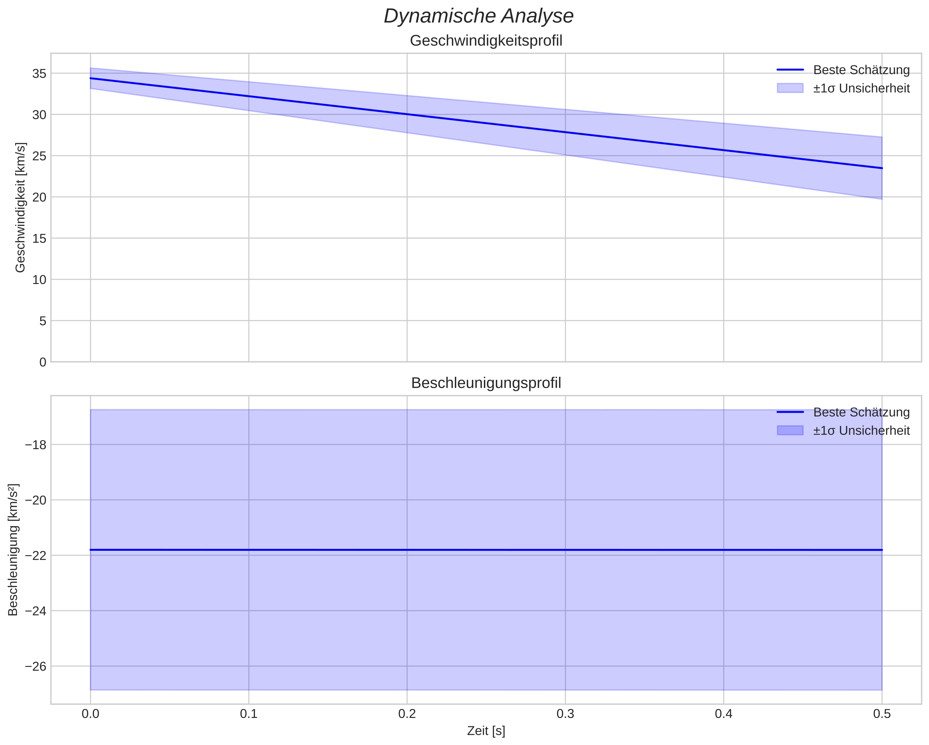 speed and acceleration