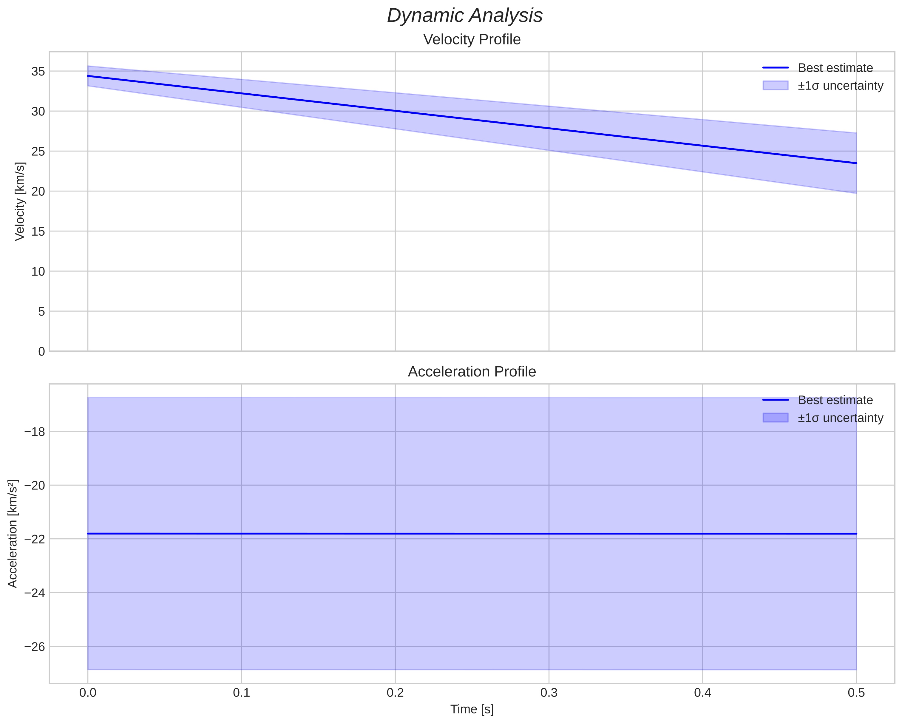 speed and acceleration