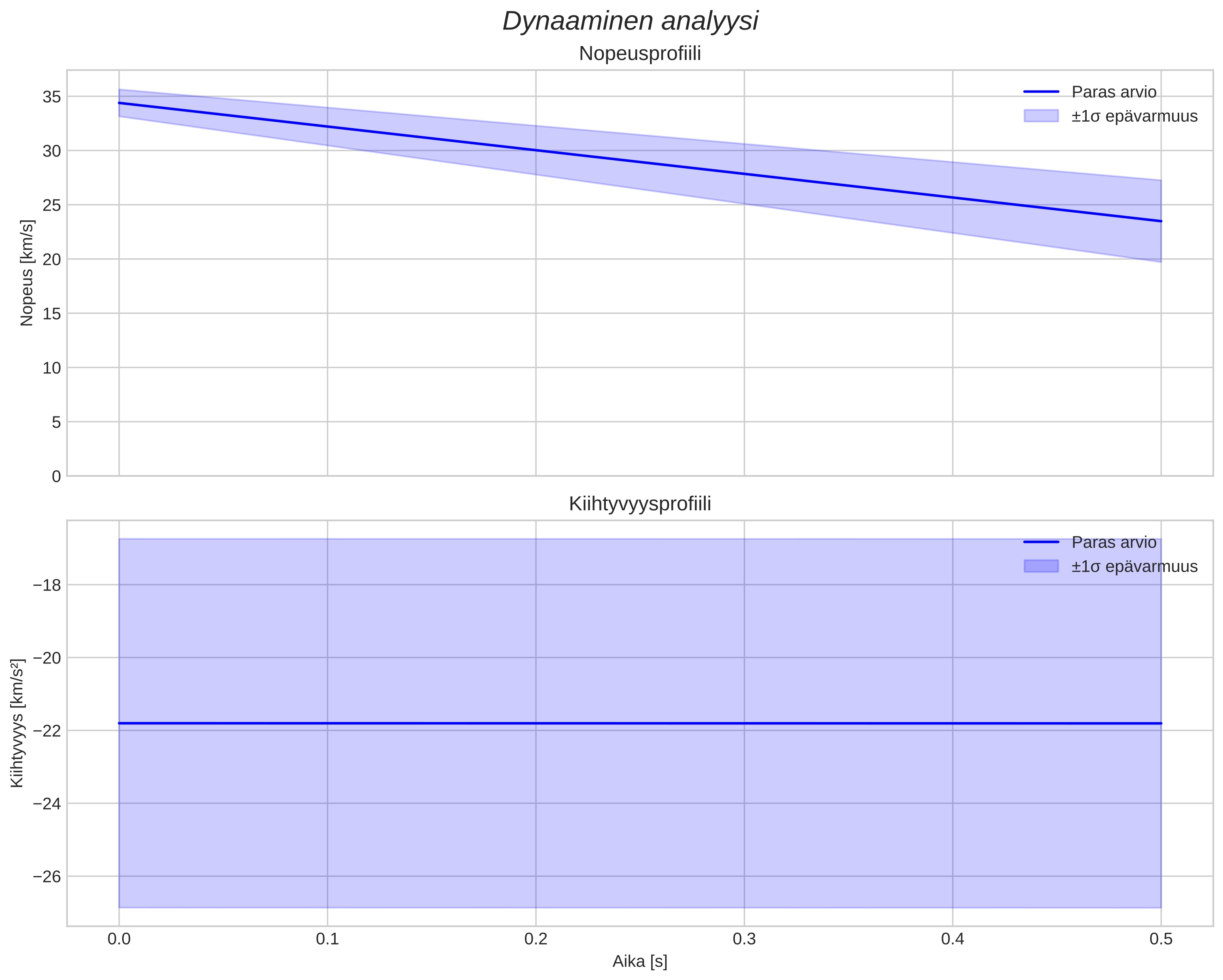 speed and acceleration