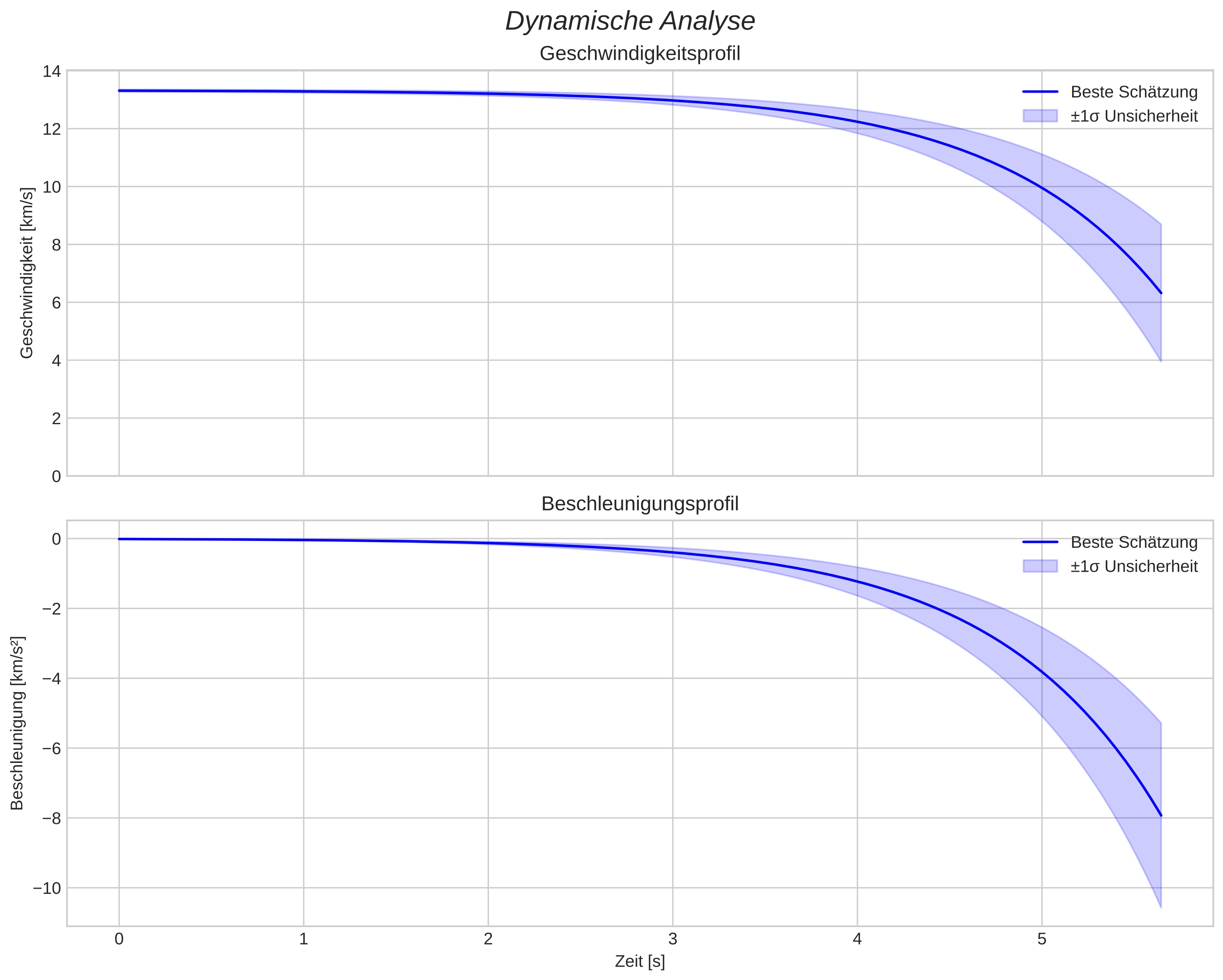speed and acceleration