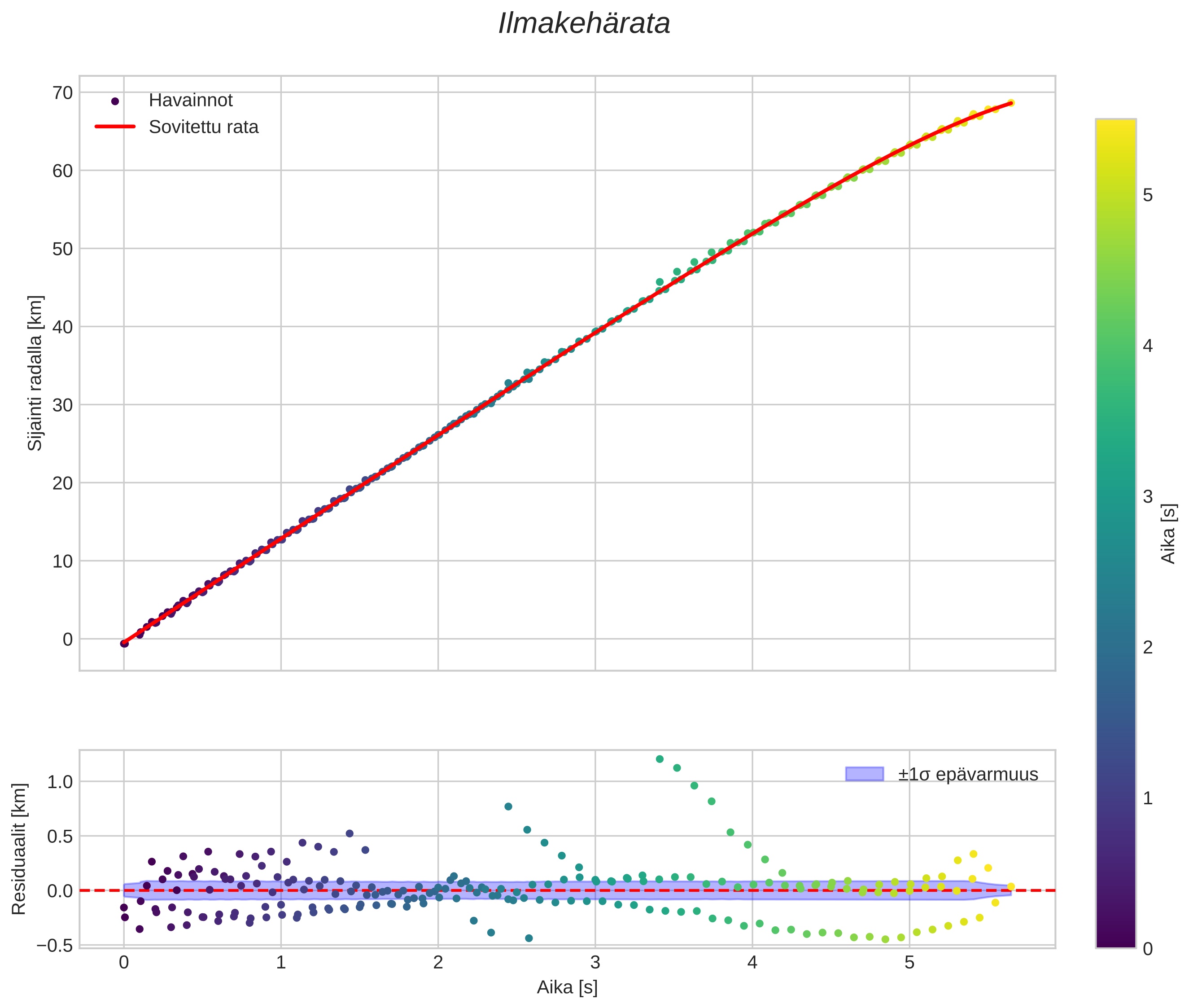 position vs time