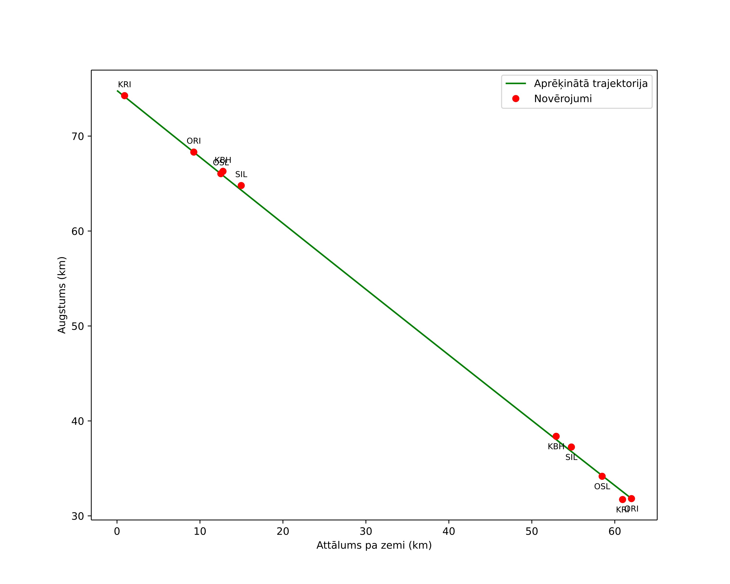 height profile