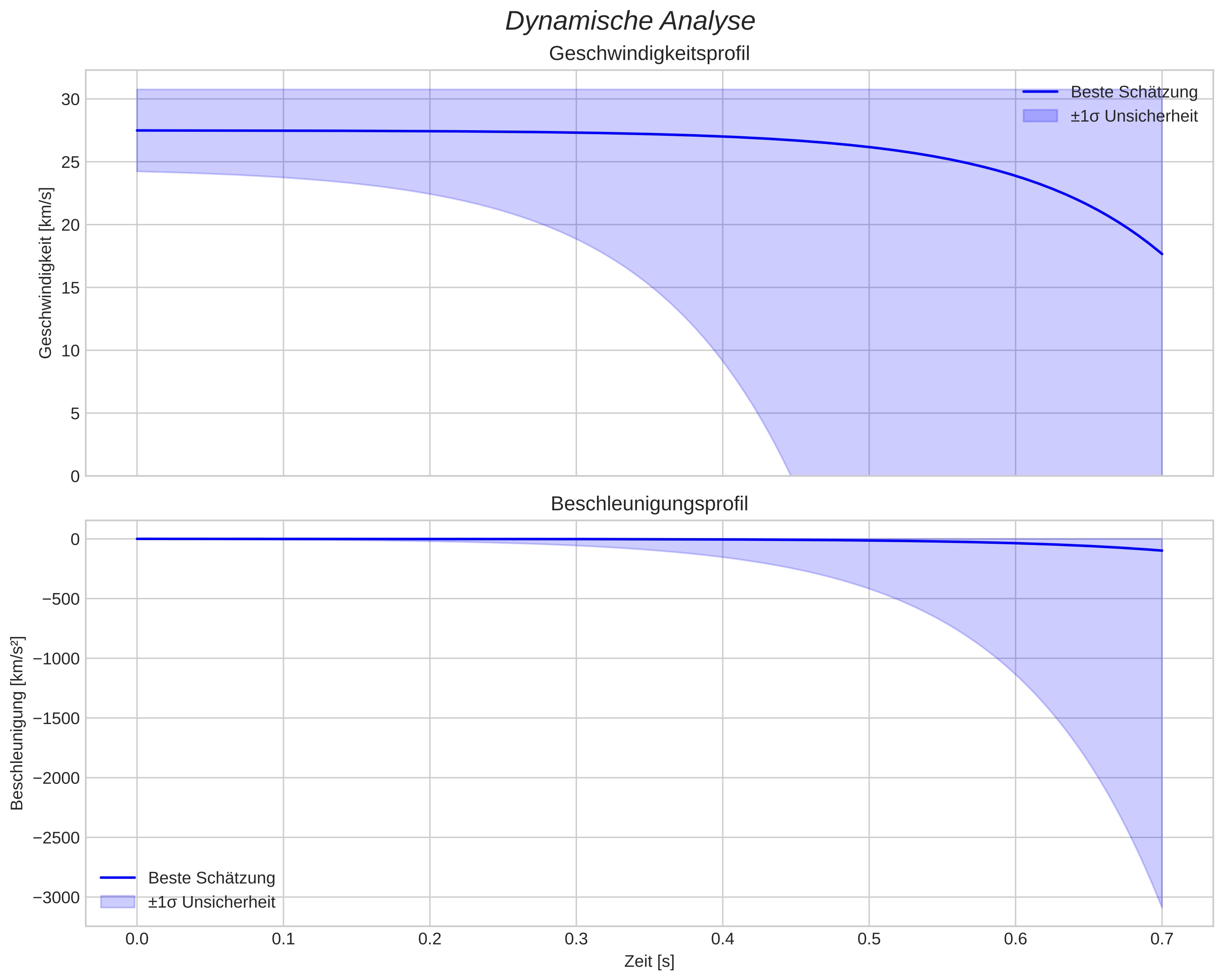 speed and acceleration