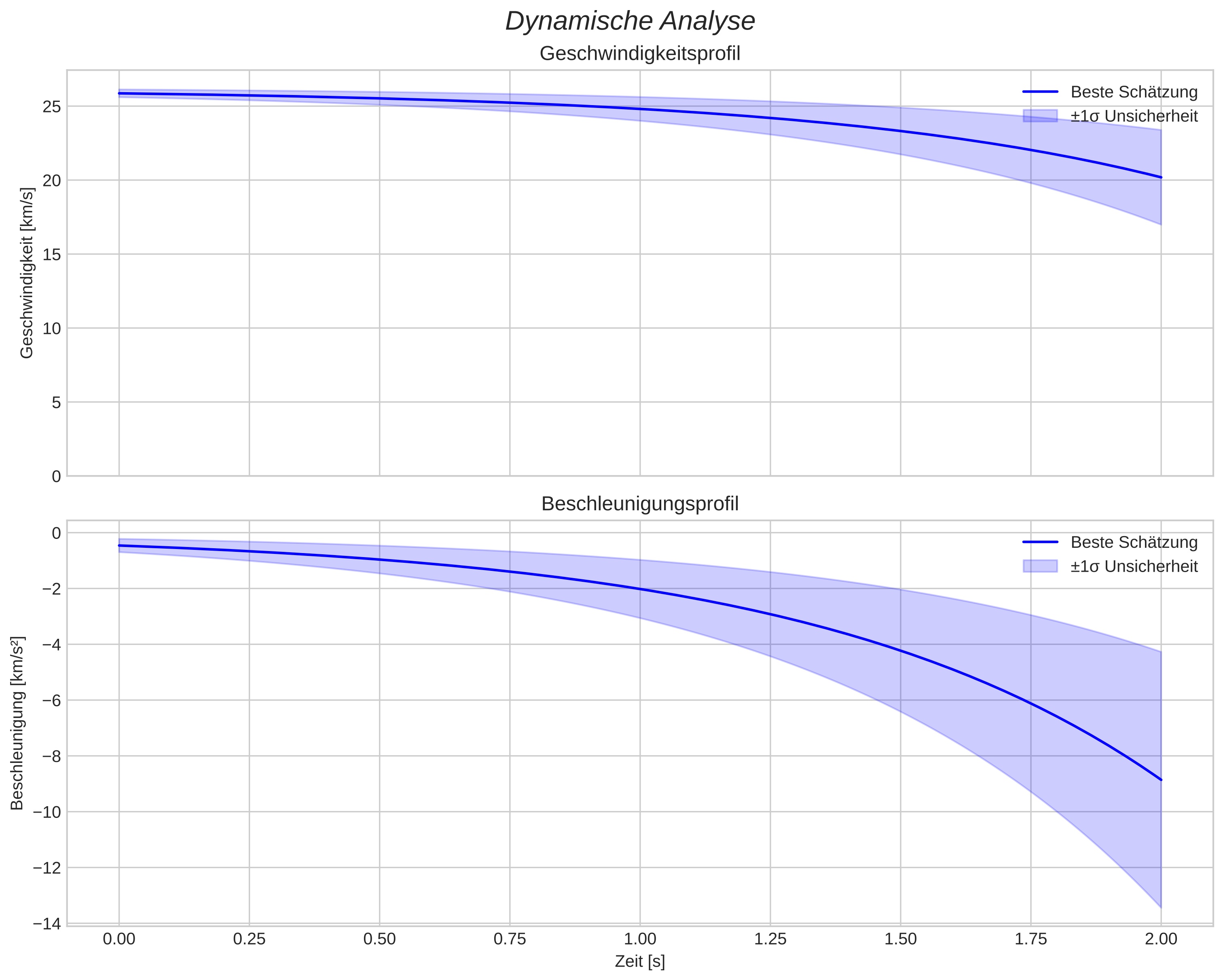 speed and acceleration