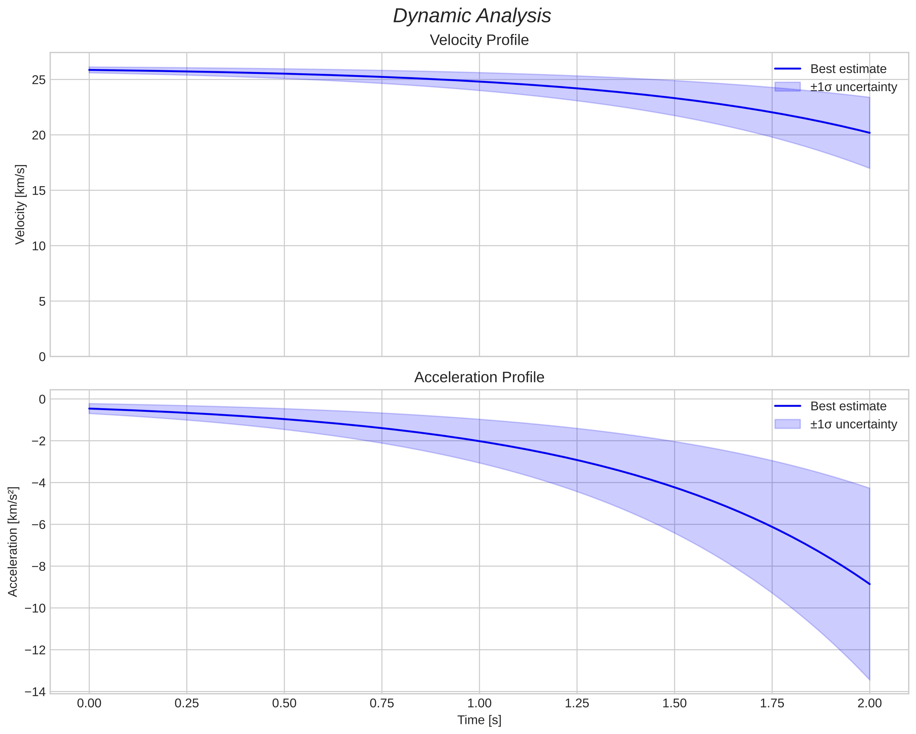 speed and acceleration